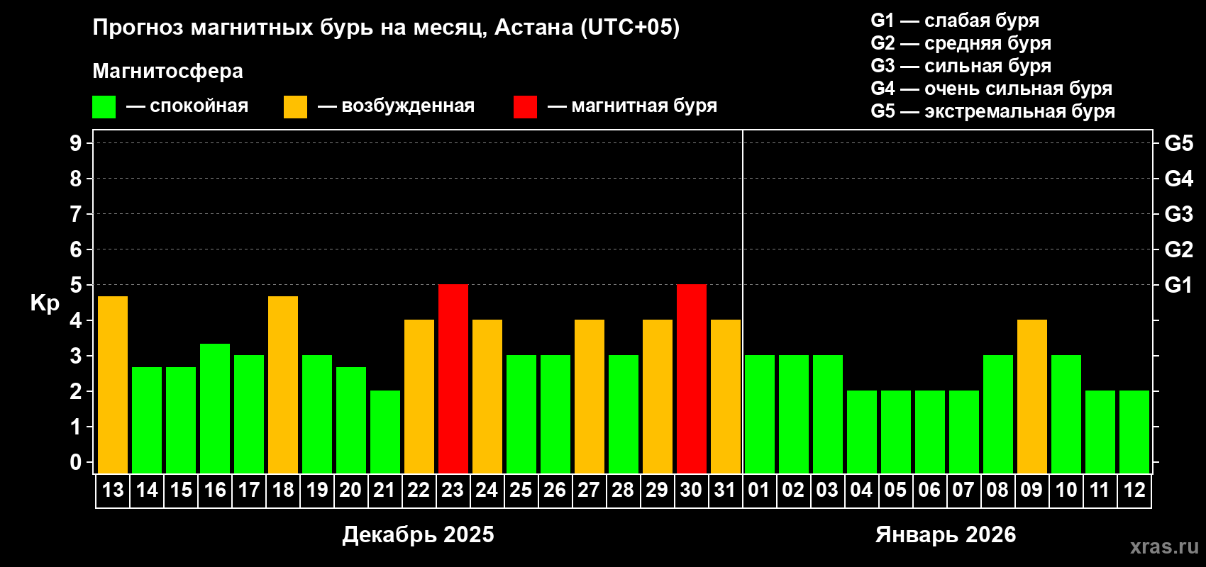 Прогноз максимального суточного геомагнитного индекса&nbsp;Kp на <b>1 месяц</b> (31 день) <b>с 13 декабря 2025 г по 12 января 2026 г</b>