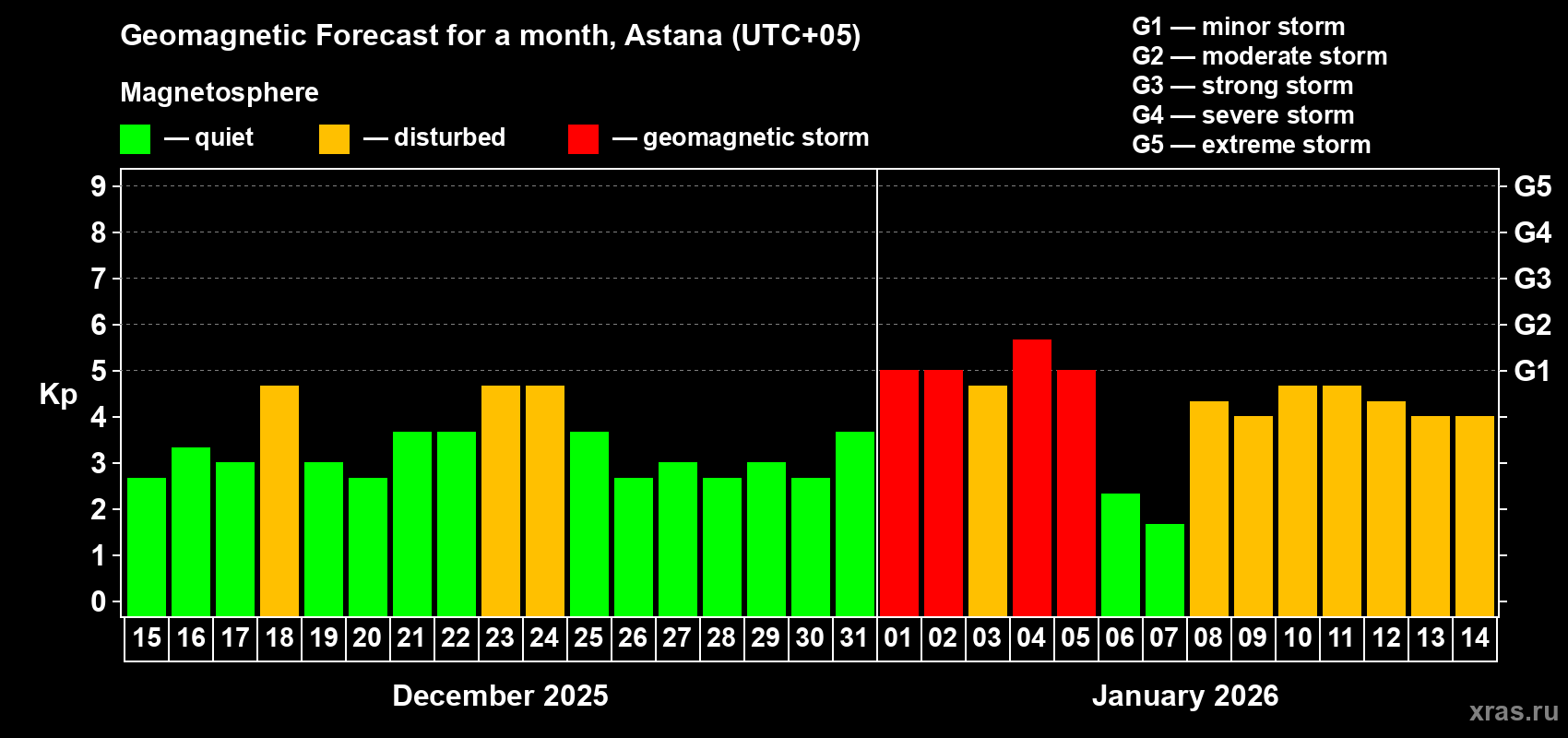 Forecast of the daily maximal value of geomagnetic index&nbsp;Kp for <b>1 month</b> (31 days) <b>from Dec 15, 2025 to Jan 14, 2026</b>
