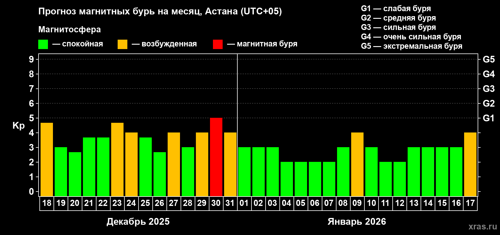 Прогноз максимального суточного геомагнитного индекса&nbsp;Kp на <b>1 месяц</b> (31 день) <b>с 18 декабря 2025 г по 17 января 2026 г</b>