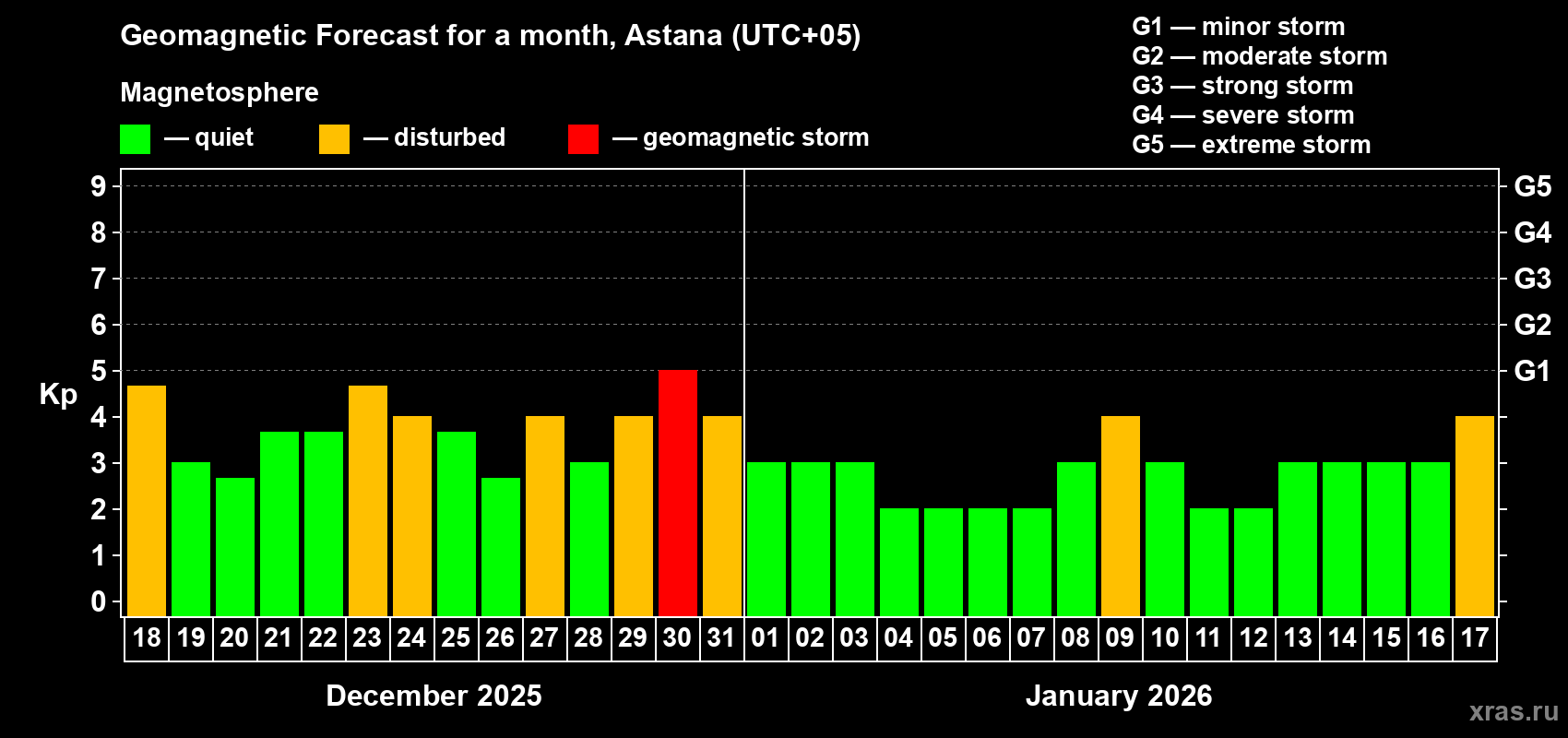 Forecast of the daily maximal value of geomagnetic index&nbsp;Kp for <b>1 month</b> (31 days) <b>from Dec 18, 2025 to Jan 17, 2026</b>