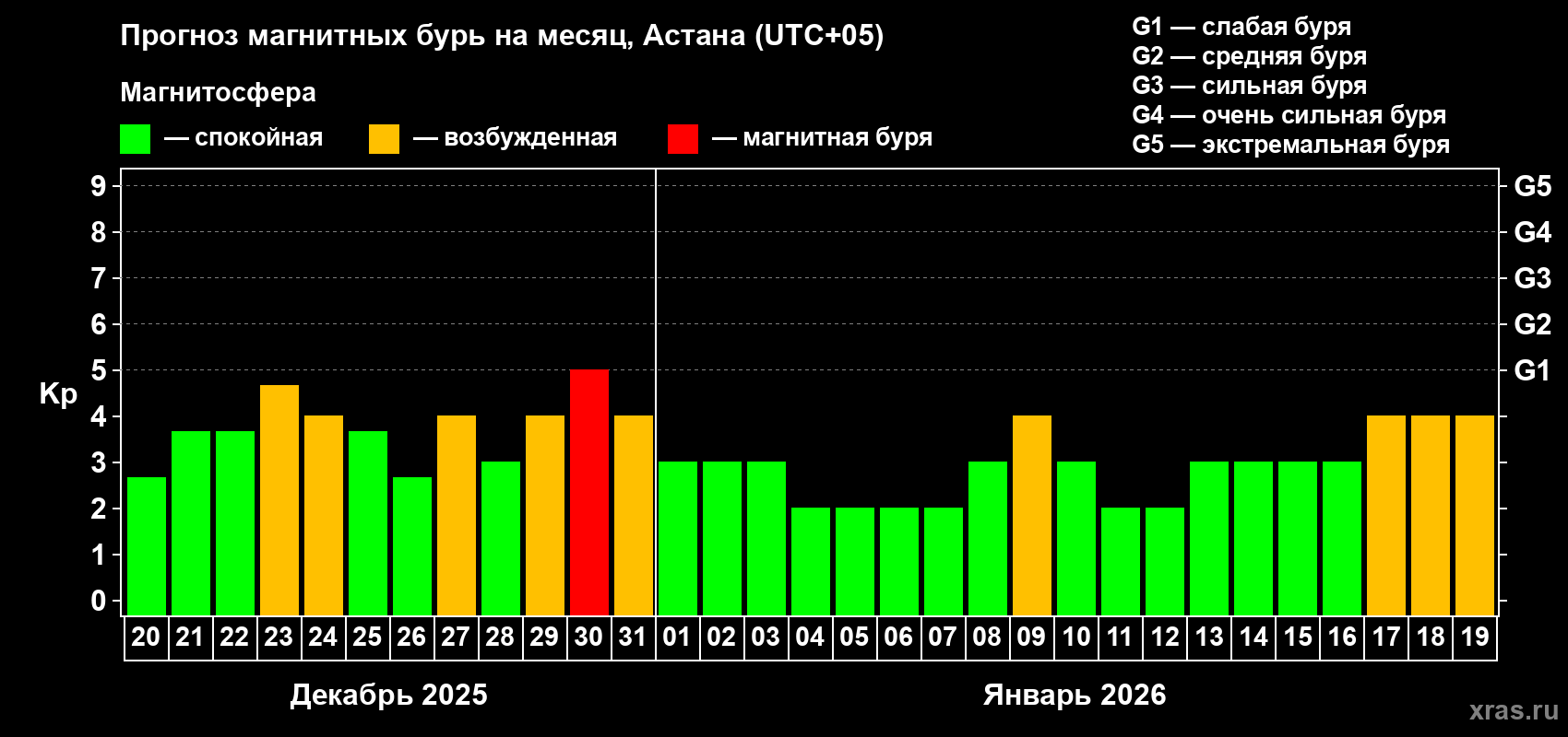 Прогноз максимального суточного геомагнитного индекса&nbsp;Kp на <b>1 месяц</b> (31 день) <b>с 20 декабря 2025 г по 19 января 2026 г</b>