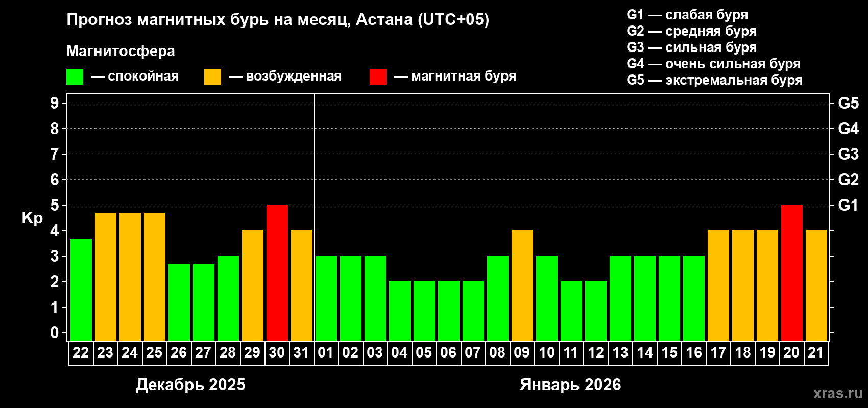 Прогноз максимального суточного геомагнитного индекса&nbsp;Kp на <b>1 месяц</b> (31 день) <b>с 22 декабря 2025 г по 21 января 2026 г</b>