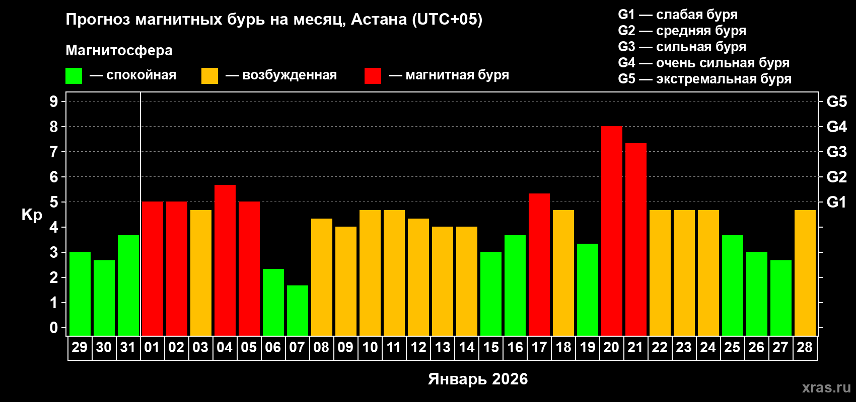 Прогноз максимального суточного геомагнитного индекса&nbsp;Kp на <b>1 месяц</b> (31 день) <b>с 29 декабря 2025 г по 28 января 2026 г</b>