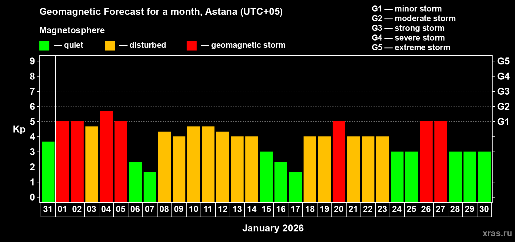 Forecast of the daily maximal value of geomagnetic index Kp for <b>1 month</b> (31 days) <b>from Dec 31, 2025 to Jan 30, 2026</b>