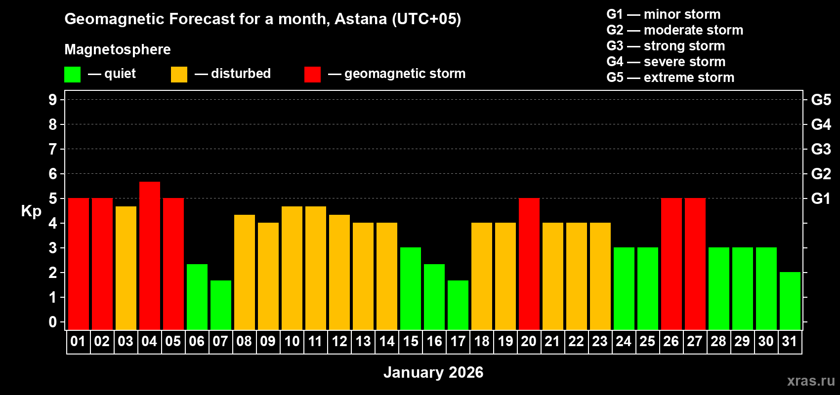 Forecast of the daily maximal value of geomagnetic index&nbsp;Kp for <b>1 month</b> (31 days) <b>from Jan 01, 2026 to Jan 31, 2026</b>