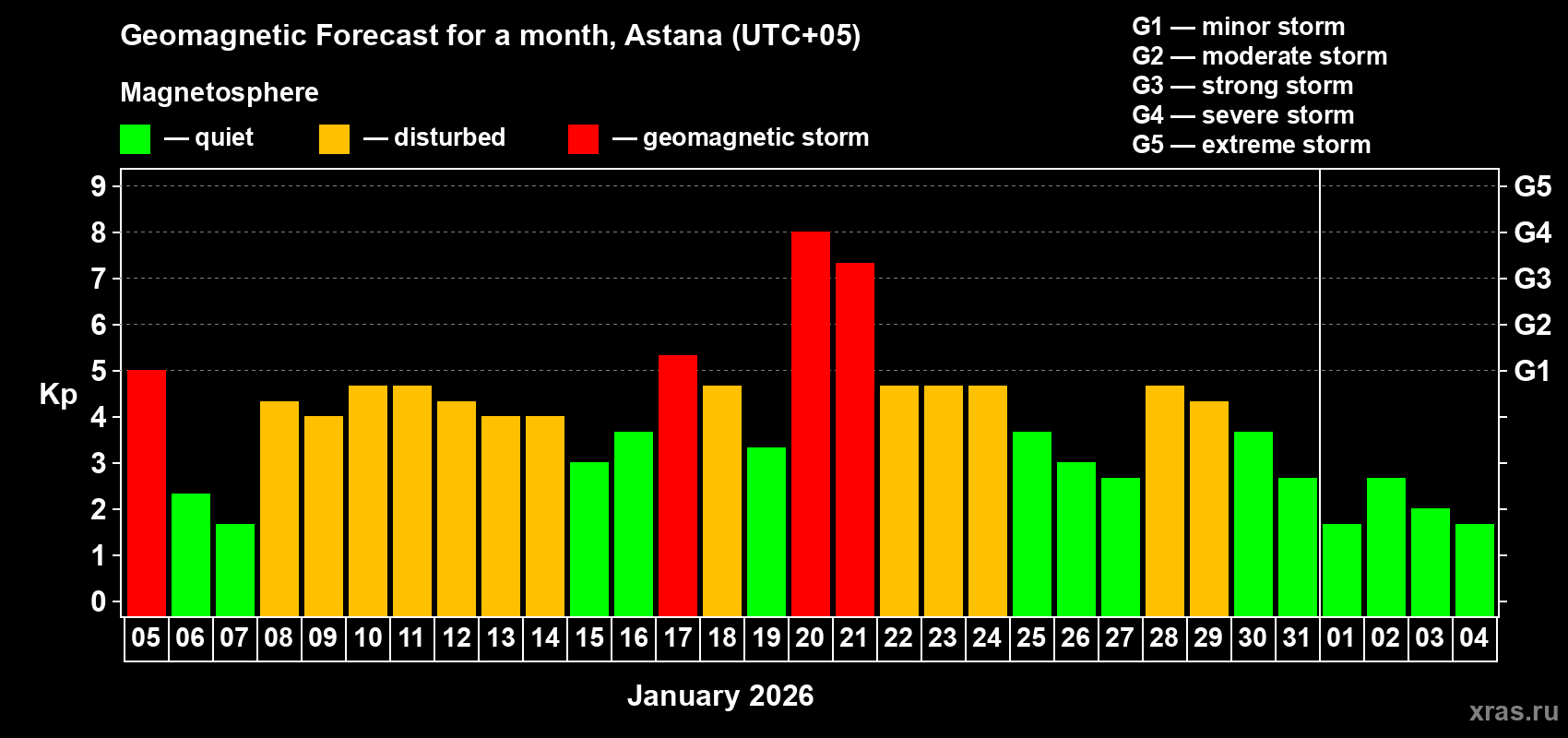 Forecast of the daily maximal value of geomagnetic index Kp for <b>1 month</b> (31 days) <b>from Jan 05, 2026 to Feb 04, 2026</b>
