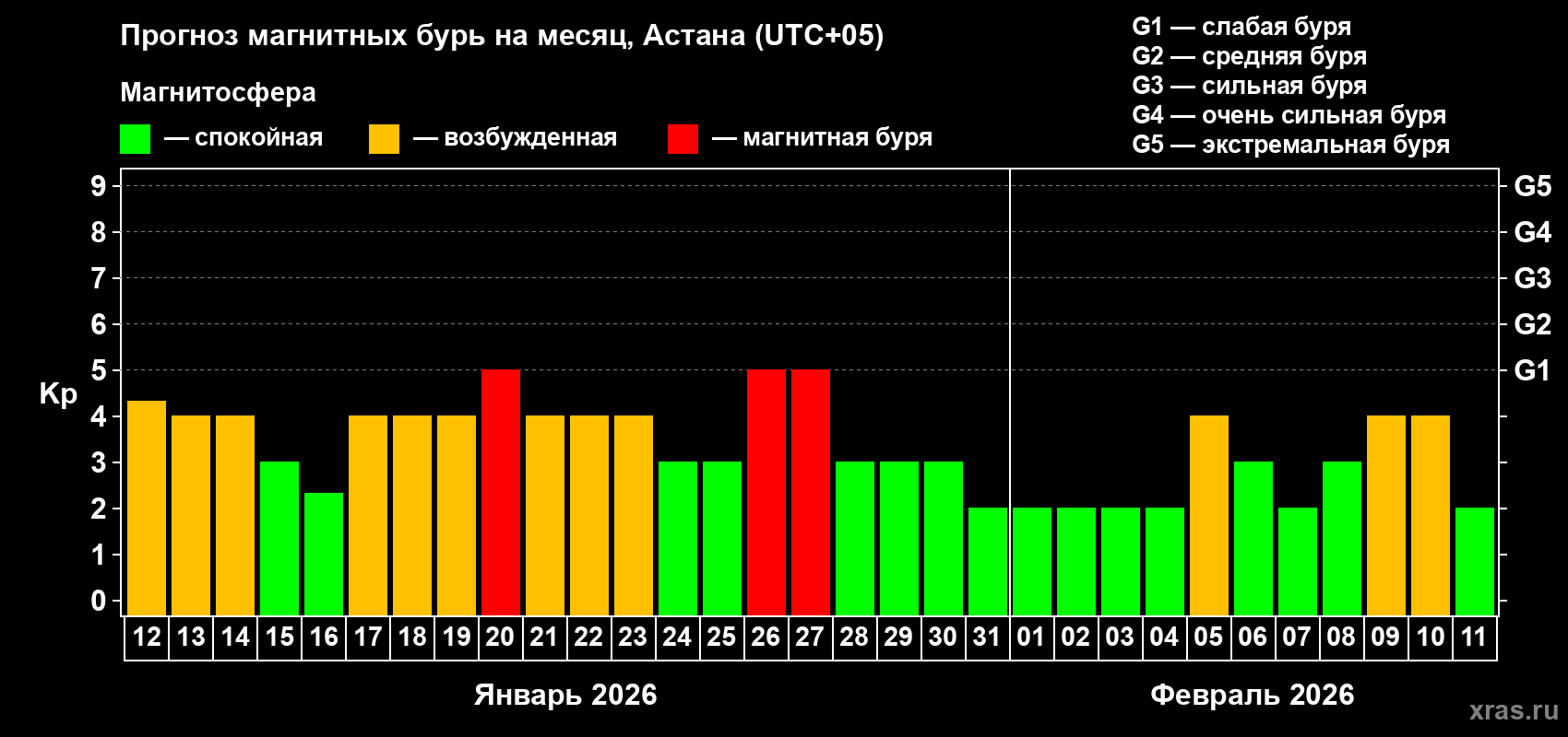 Прогноз максимального суточного геомагнитного индекса&nbsp;Kp на <b>1 месяц</b> (31 день) <b>с 12 января по 11 февраля 2026 г</b>