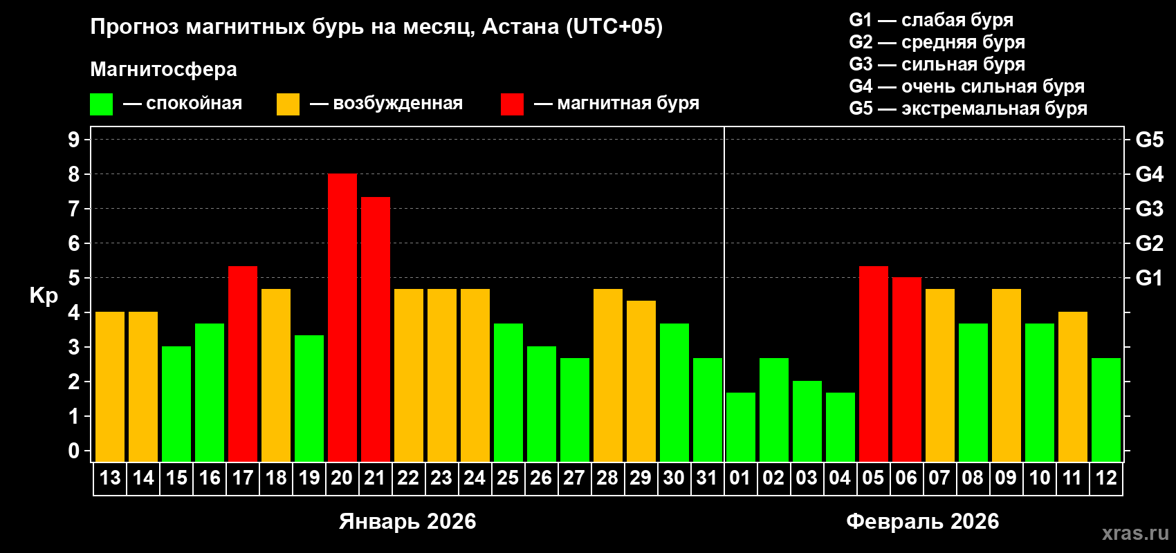 Прогноз максимального суточного геомагнитного индекса&nbsp;Kp на <b>1 месяц</b> (31 день) <b>с 13 января по 12 февраля 2026 г</b>