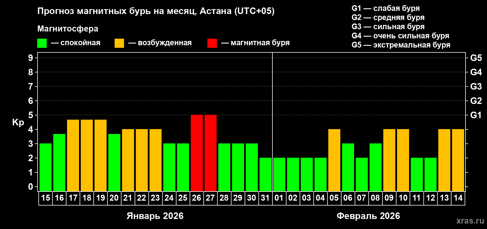 Прогноз максимального суточного геомагнитного индекса&nbsp;Kp на <b>1 месяц</b> (31 день) <b>с 15 января по 14 февраля 2026 г</b>