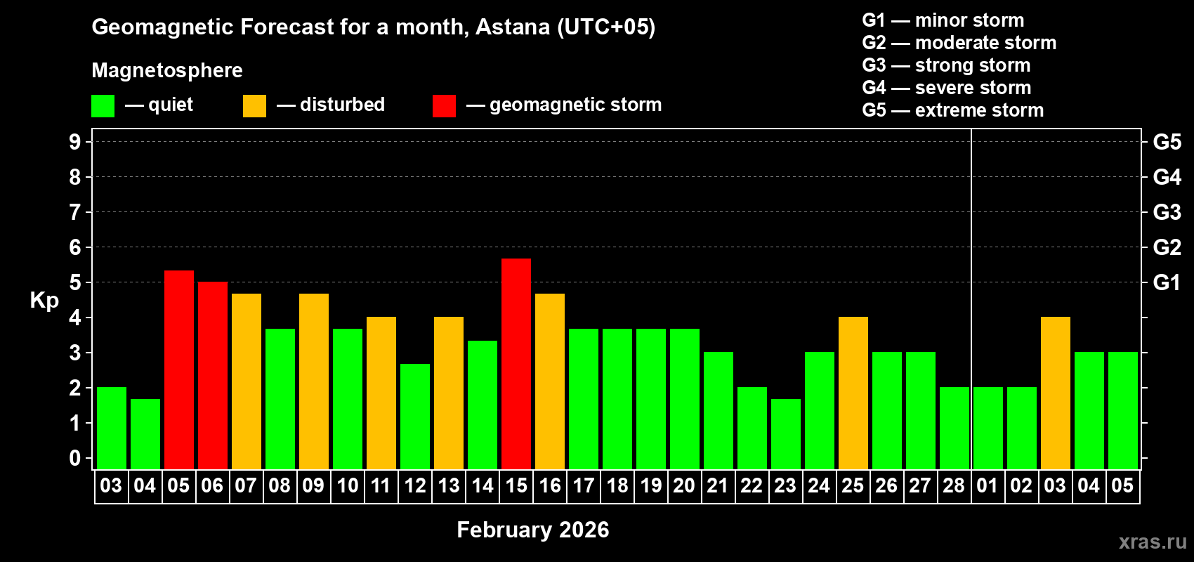 Forecast of the daily maximal value of geomagnetic index&nbsp;Kp for <b>1 month</b> (31 days) <b>from Feb 03, 2026 to Mar 05, 2026</b>