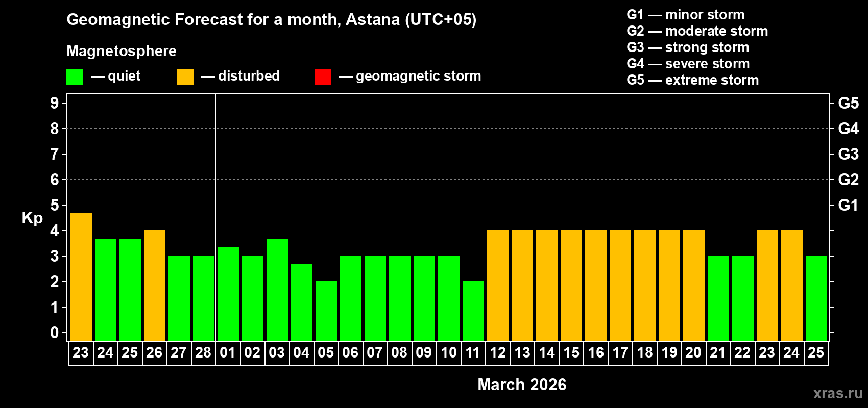 Forecast of the daily maximal value of geomagnetic index&nbsp;Kp for <b>1 month</b> (31 days) <b>from Feb 23, 2026 to Mar 25, 2026</b>