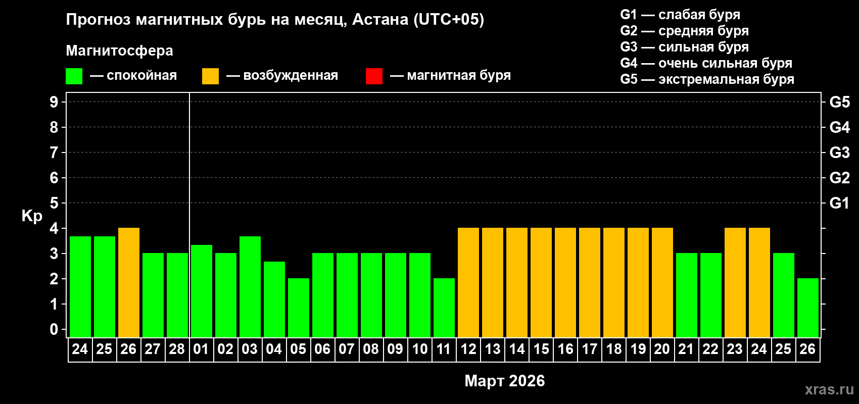 Прогноз максимального суточного геомагнитного индекса&nbsp;Kp на <b>1 месяц</b> (31 день) <b>с 24 февраля по 26 марта 2026 г</b>