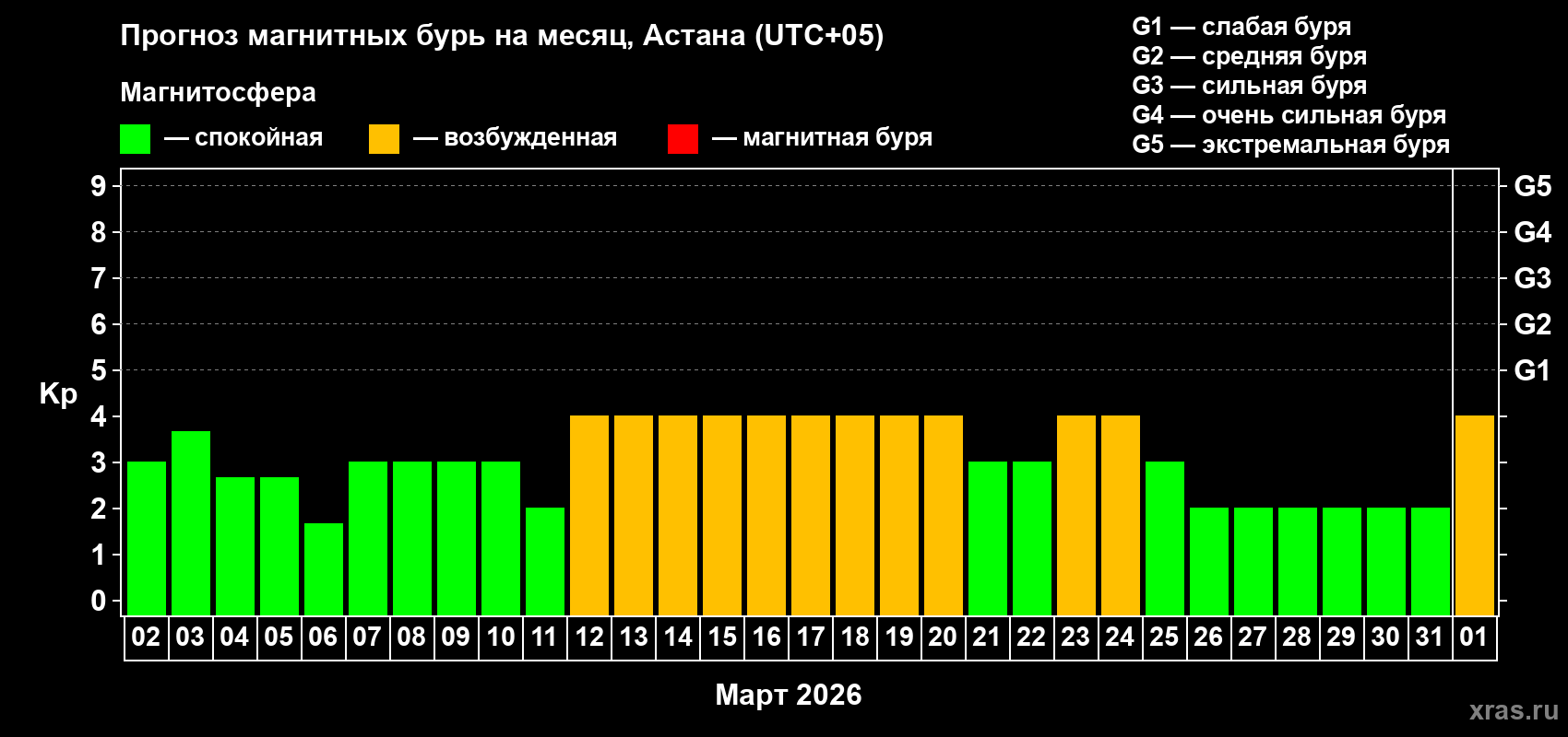 Прогноз максимального суточного геомагнитного индекса&nbsp;Kp на <b>1 месяц</b> (31 день) <b>с 02 марта по 01 апреля 2026 г</b>
