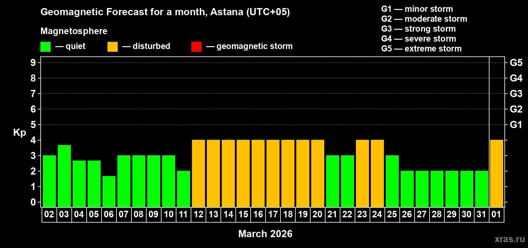 Forecast of the daily maximal value of geomagnetic index Kp for <b>1 month</b> (31 days) <b>from Mar 02, 2026 to Apr 01, 2026</b>