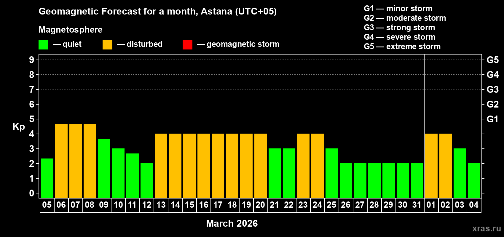 Forecast of the daily maximal value of geomagnetic index&nbsp;Kp for <b>1 month</b> (31 days) <b>from Mar 05, 2026 to Apr 04, 2026</b>