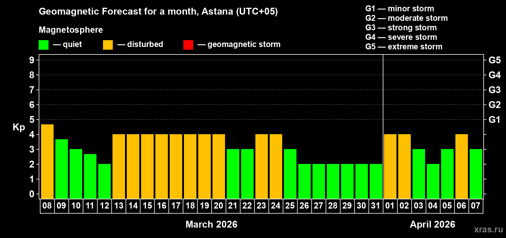Forecast of the daily maximal value of geomagnetic index&nbsp;Kp for <b>1 month</b> (31 days) <b>from Mar 08, 2026 to Apr 07, 2026</b>