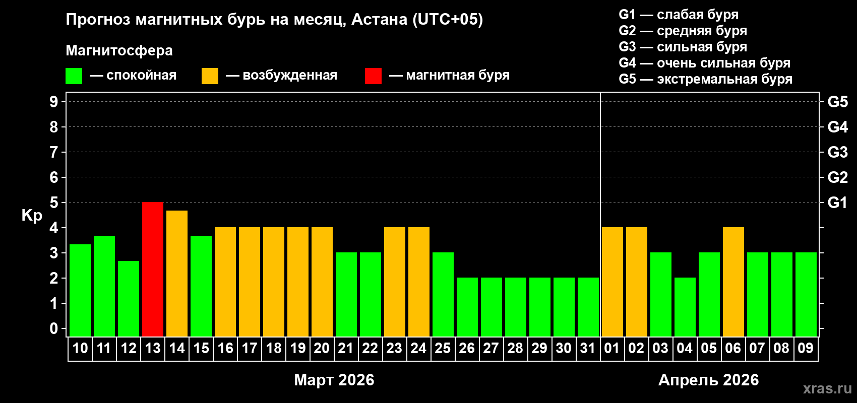 Прогноз максимального суточного геомагнитного индекса&nbsp;Kp на <b>1 месяц</b> (31 день) <b>с 10 марта по 09 апреля 2026 г</b>