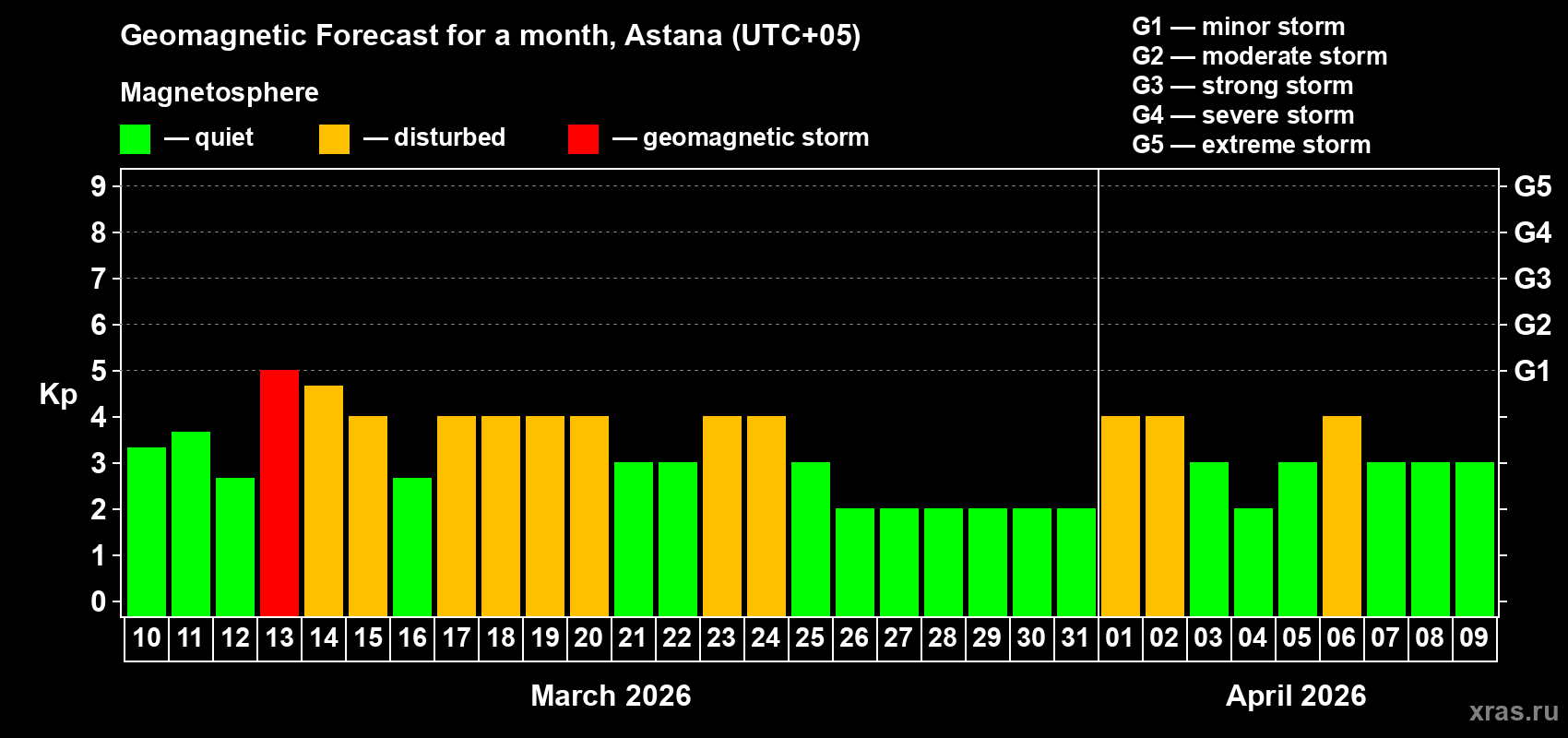 Forecast of the daily maximal value of geomagnetic index&nbsp;Kp for <b>1 month</b> (31 days) <b>from Mar 10, 2026 to Apr 09, 2026</b>