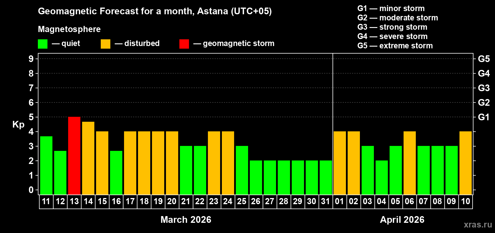 Forecast of the daily maximal value of geomagnetic index&nbsp;Kp for <b>1 month</b> (31 days) <b>from Mar 11, 2026 to Apr 10, 2026</b>