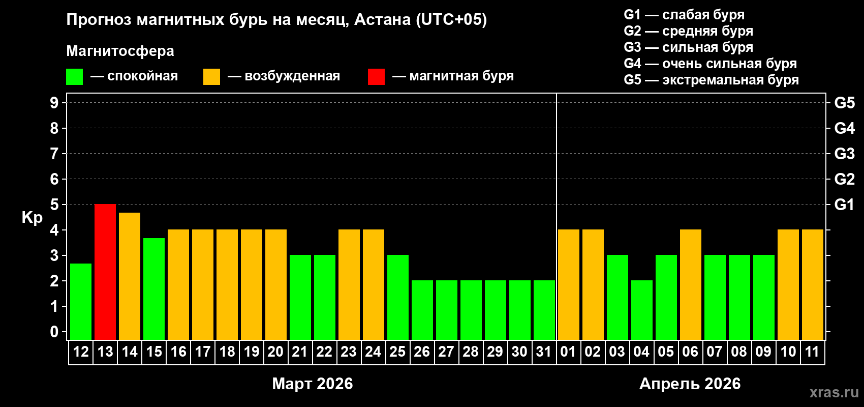 Прогноз максимального суточного геомагнитного индекса&nbsp;Kp на <b>1 месяц</b> (31 день) <b>с 12 марта по 11 апреля 2026 г</b>