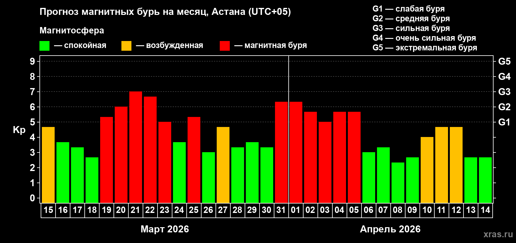 Прогноз максимального суточного геомагнитного индекса&nbsp;Kp на <b>1 месяц</b> (31 день) <b>с 15 марта по 14 апреля 2026 г</b>