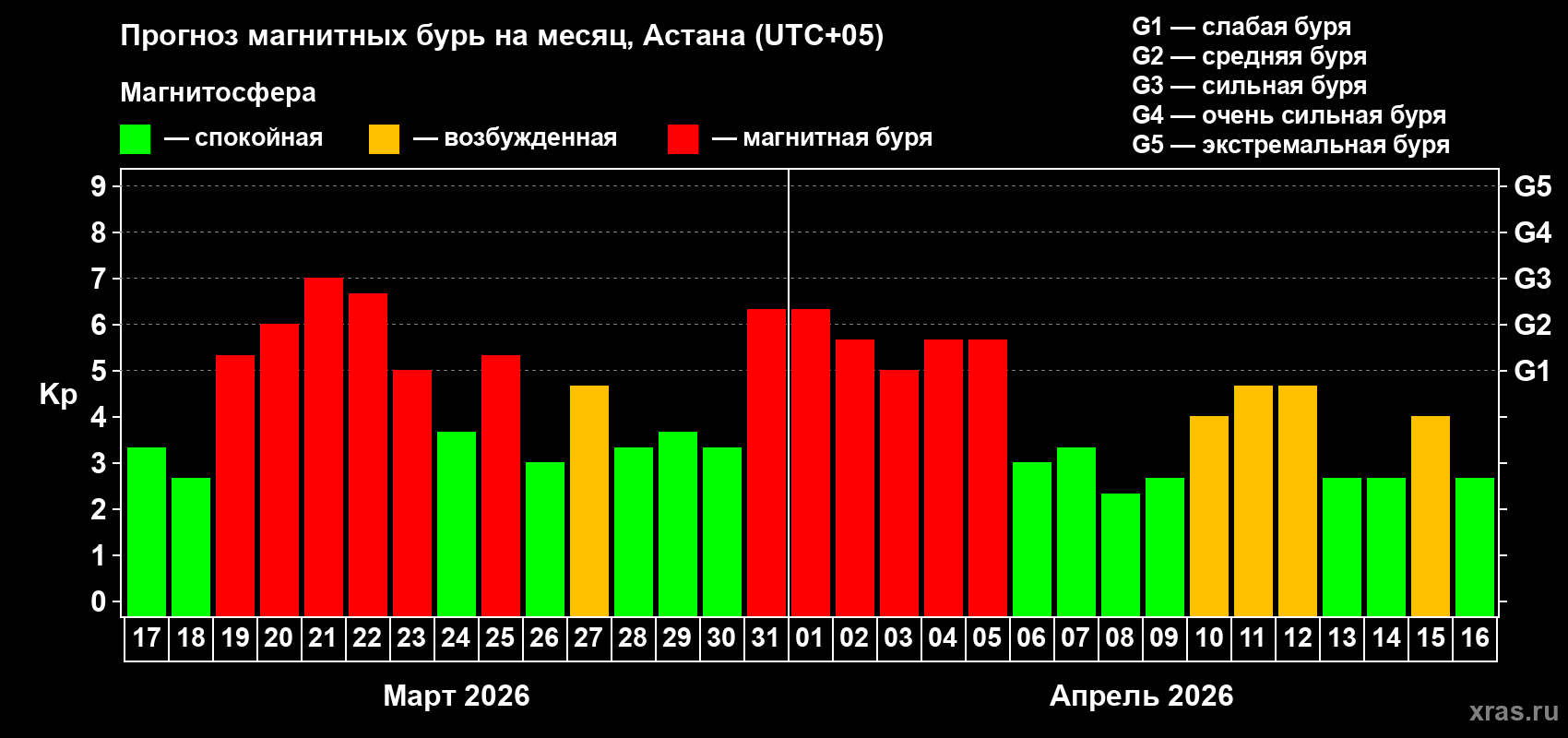 Прогноз максимального суточного геомагнитного индекса&nbsp;Kp на <b>1 месяц</b> (31 день) <b>с 17 марта по 16 апреля 2026 г</b>