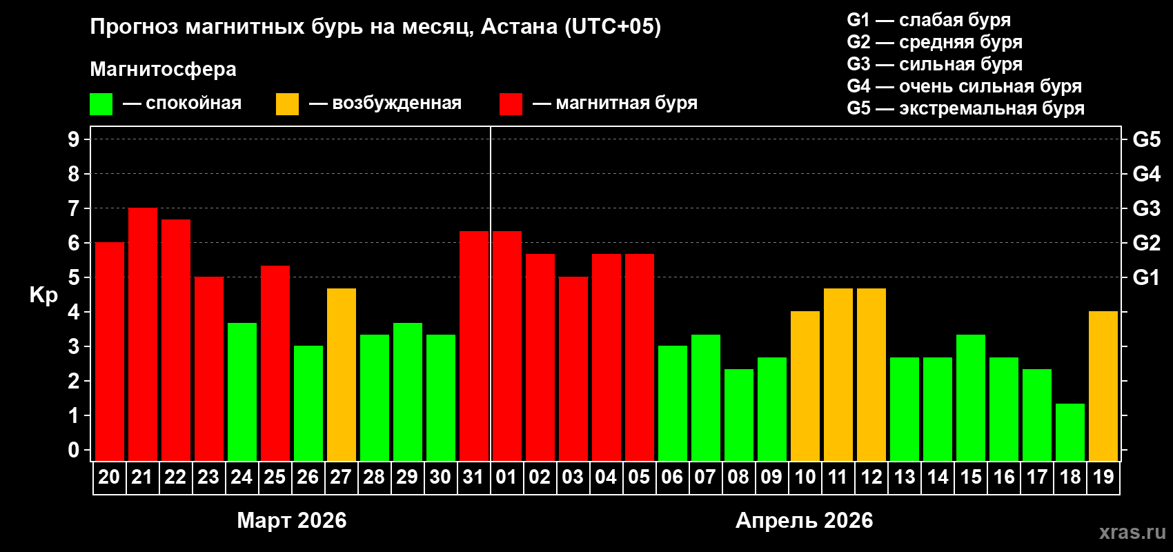 Прогноз максимального суточного геомагнитного индекса&nbsp;Kp на <b>1 месяц</b> (31 день) <b>с 20 марта по 19 апреля 2026 г</b>