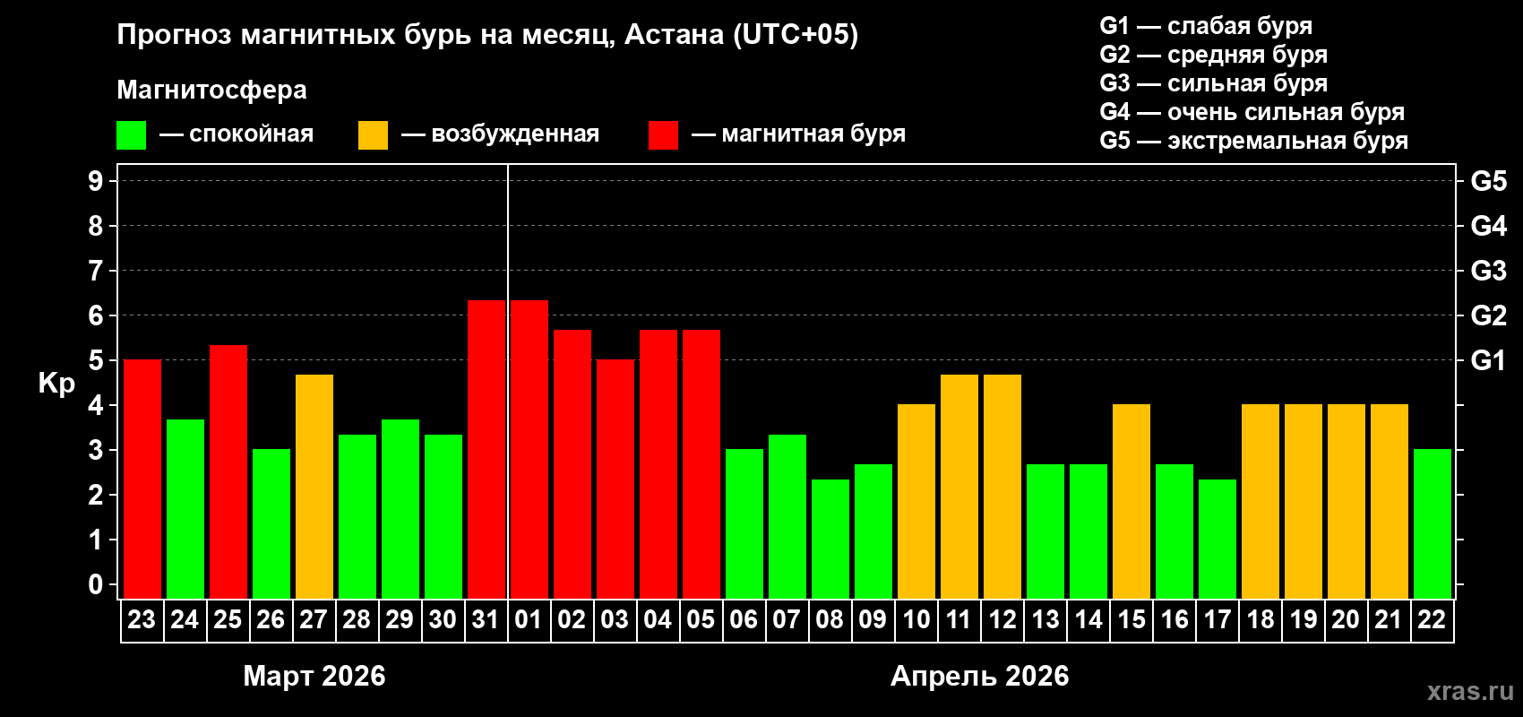 Прогноз максимального суточного геомагнитного индекса&nbsp;Kp на <b>1 месяц</b> (31 день) <b>с 23 марта по 22 апреля 2026 г</b>