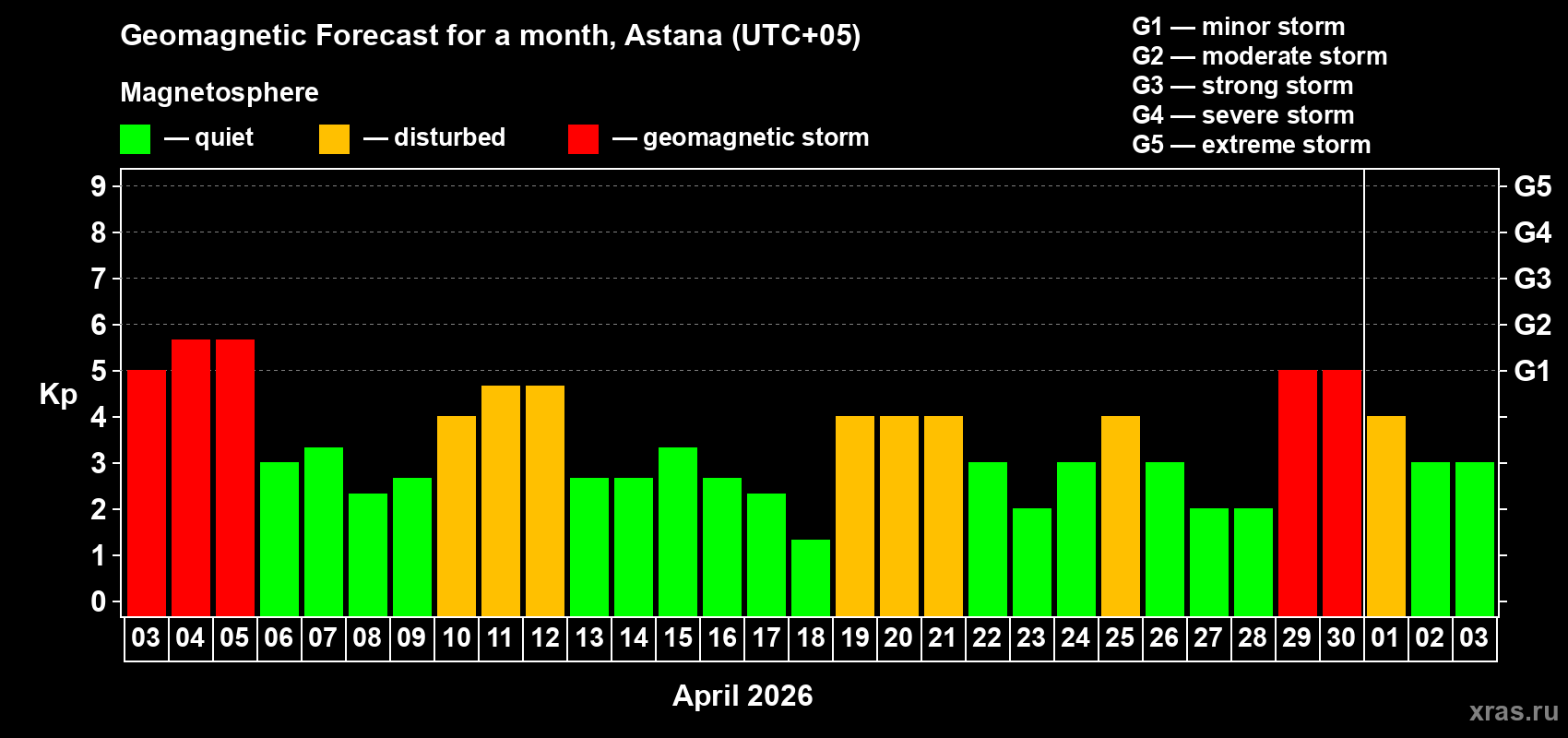 Forecast of the daily maximal value of geomagnetic index Kp for <b>1 month</b> (31 days) <b>from Apr 03, 2026 to May 03, 2026</b>