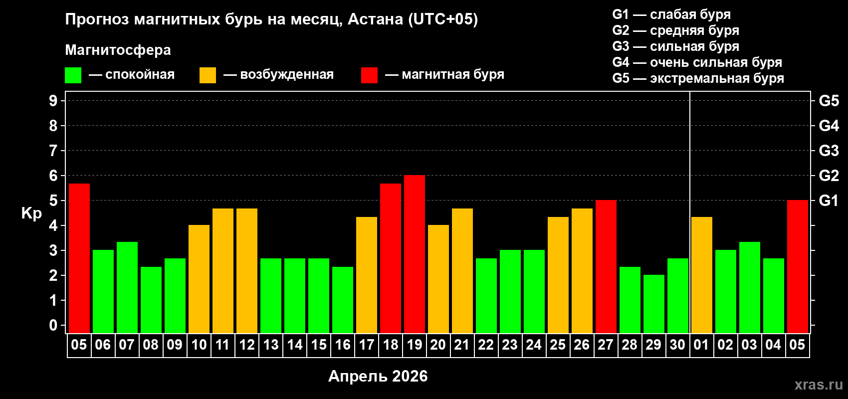 Прогноз максимального суточного геомагнитного индекса Kp на <b>1 месяц</b> (31 день) <b>с 05 апреля по 05 мая 2026 г</b>