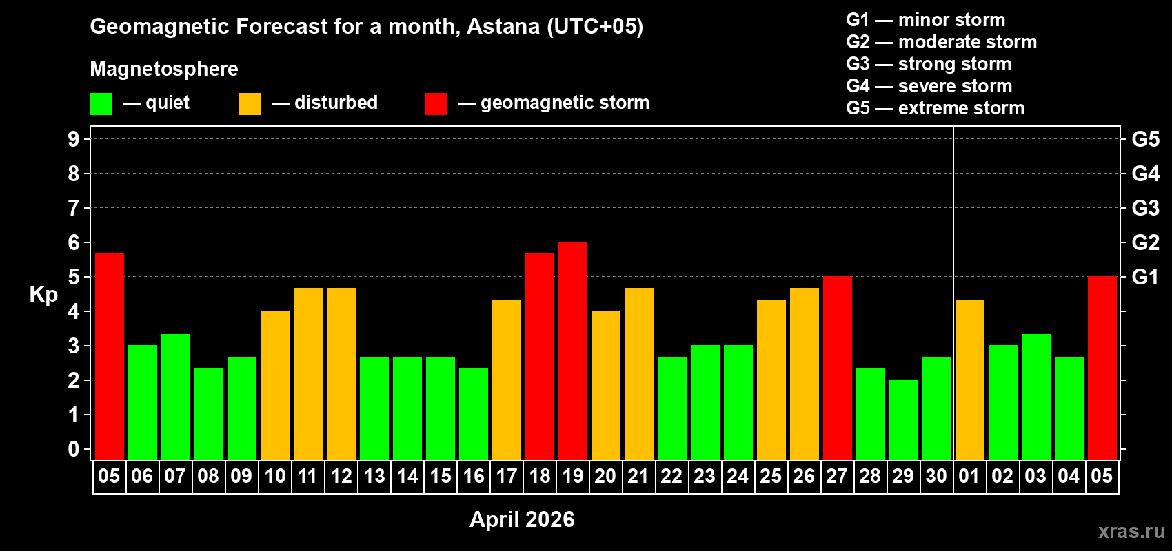 Forecast of the daily maximal value of geomagnetic index&nbsp;Kp for <b>1 month</b> (31 days) <b>from Apr 05, 2026 to May 05, 2026</b>