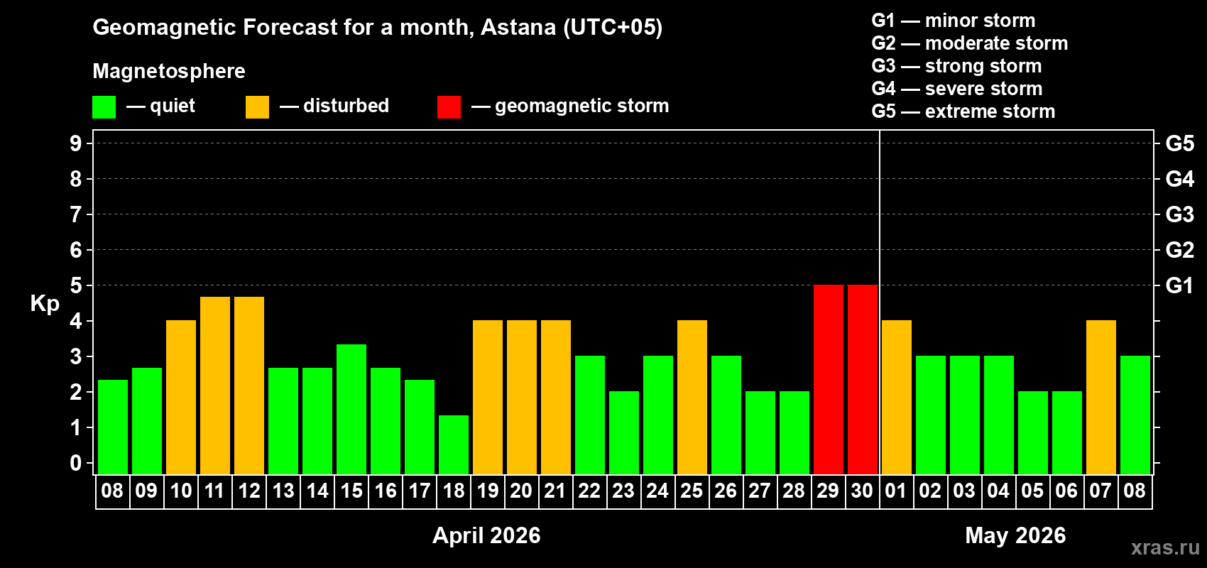 Forecast of the daily maximal value of geomagnetic index&nbsp;Kp for <b>1 month</b> (31 days) <b>from Apr 08, 2026 to May 08, 2026</b>