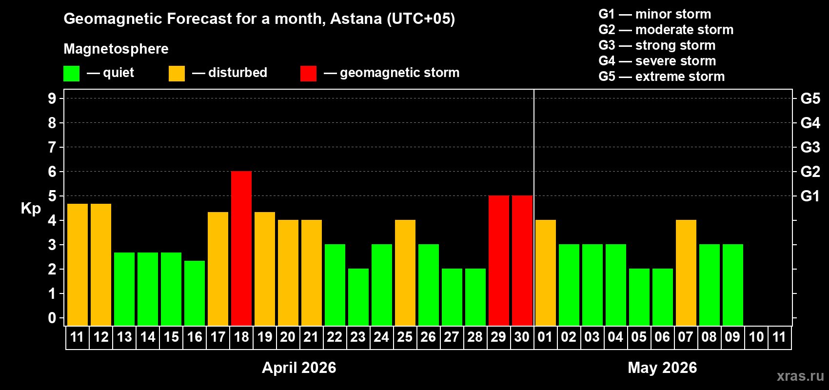 Forecast of the daily maximal value of geomagnetic index&nbsp;Kp for <b>1 month</b> (31 days) <b>from Apr 11, 2026 to May 11, 2026</b>