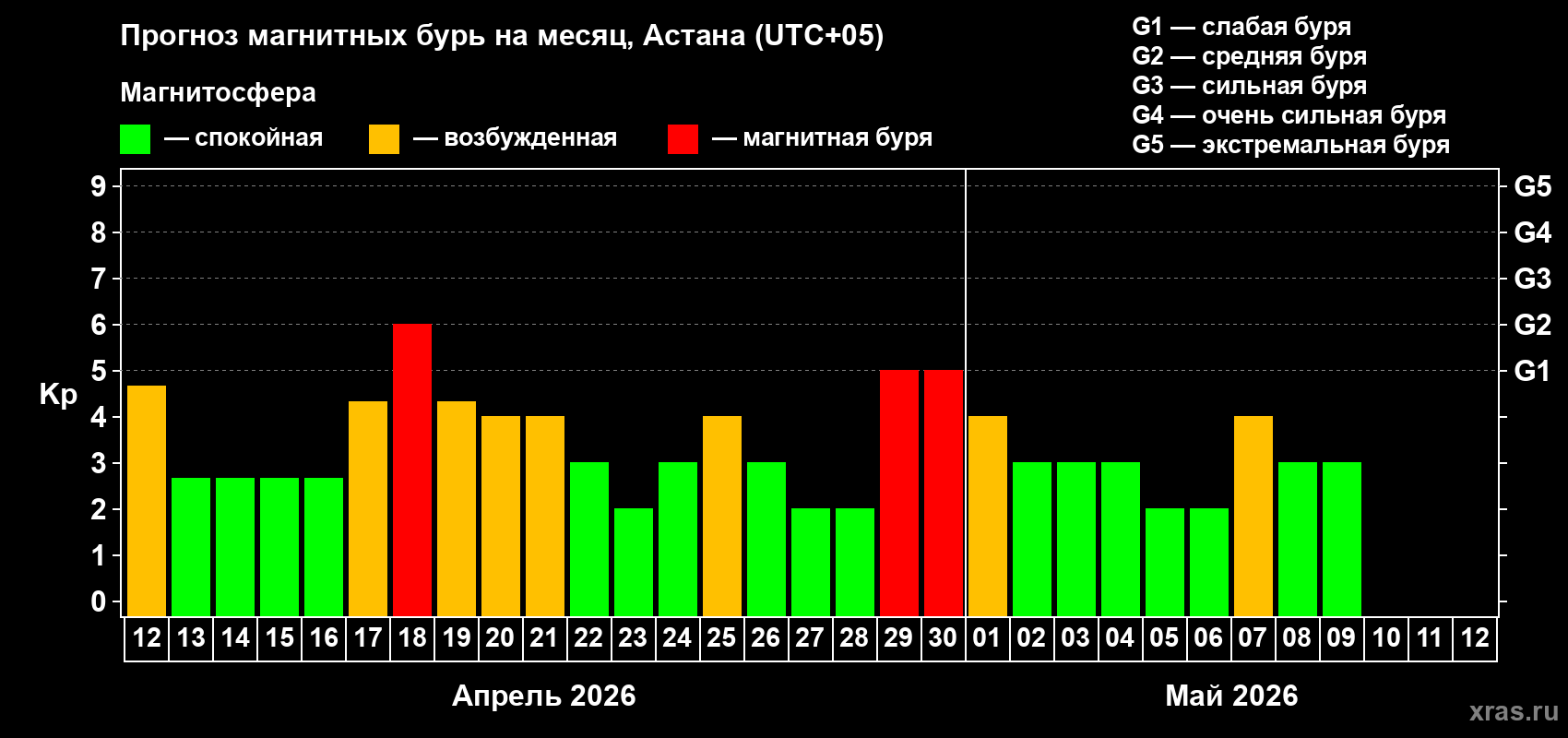 Прогноз максимального суточного геомагнитного индекса&nbsp;Kp на <b>1 месяц</b> (31 день) <b>с 12 апреля по 12 мая 2026 г</b>