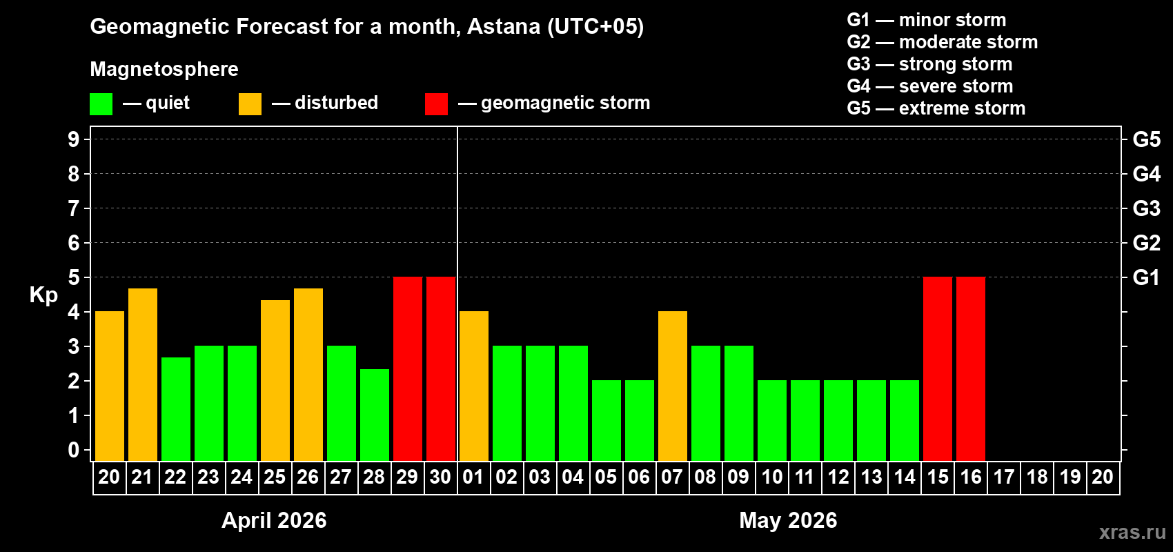 Forecast of the daily maximal value of geomagnetic index&nbsp;Kp for <b>1 month</b> (31 days) <b>from Apr 20, 2026 to May 20, 2026</b>