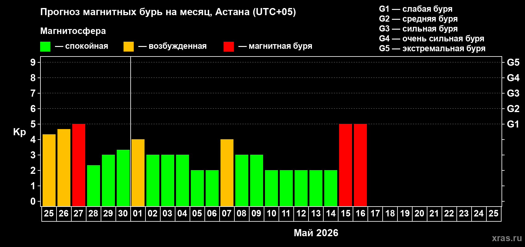 Прогноз максимального суточного геомагнитного индекса&nbsp;Kp на <b>1 месяц</b> (31 день) <b>с 25 апреля по 25 мая 2026 г</b>