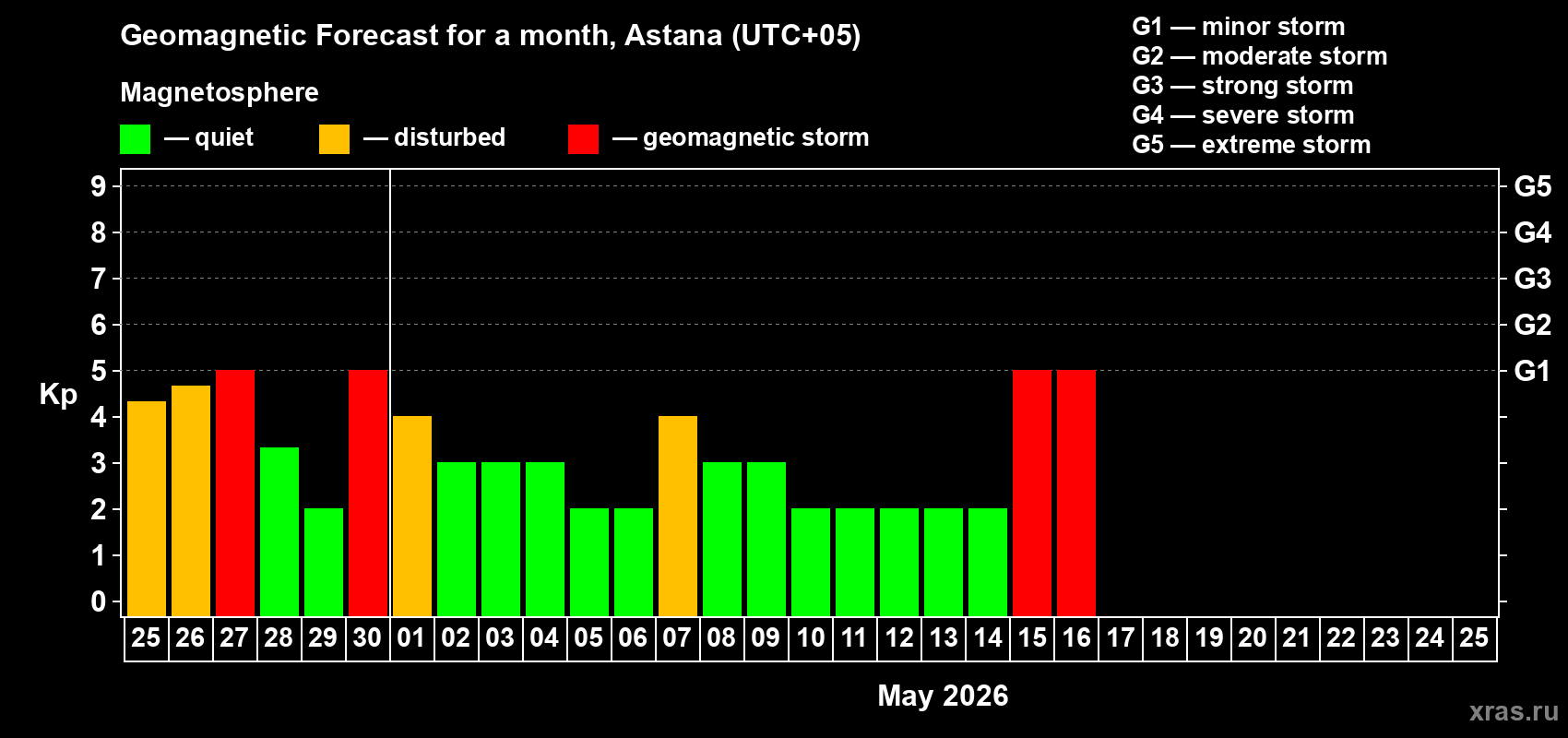 Forecast of the daily maximal value of geomagnetic index&nbsp;Kp for <b>1 month</b> (31 days) <b>from Apr 25, 2026 to May 25, 2026</b>