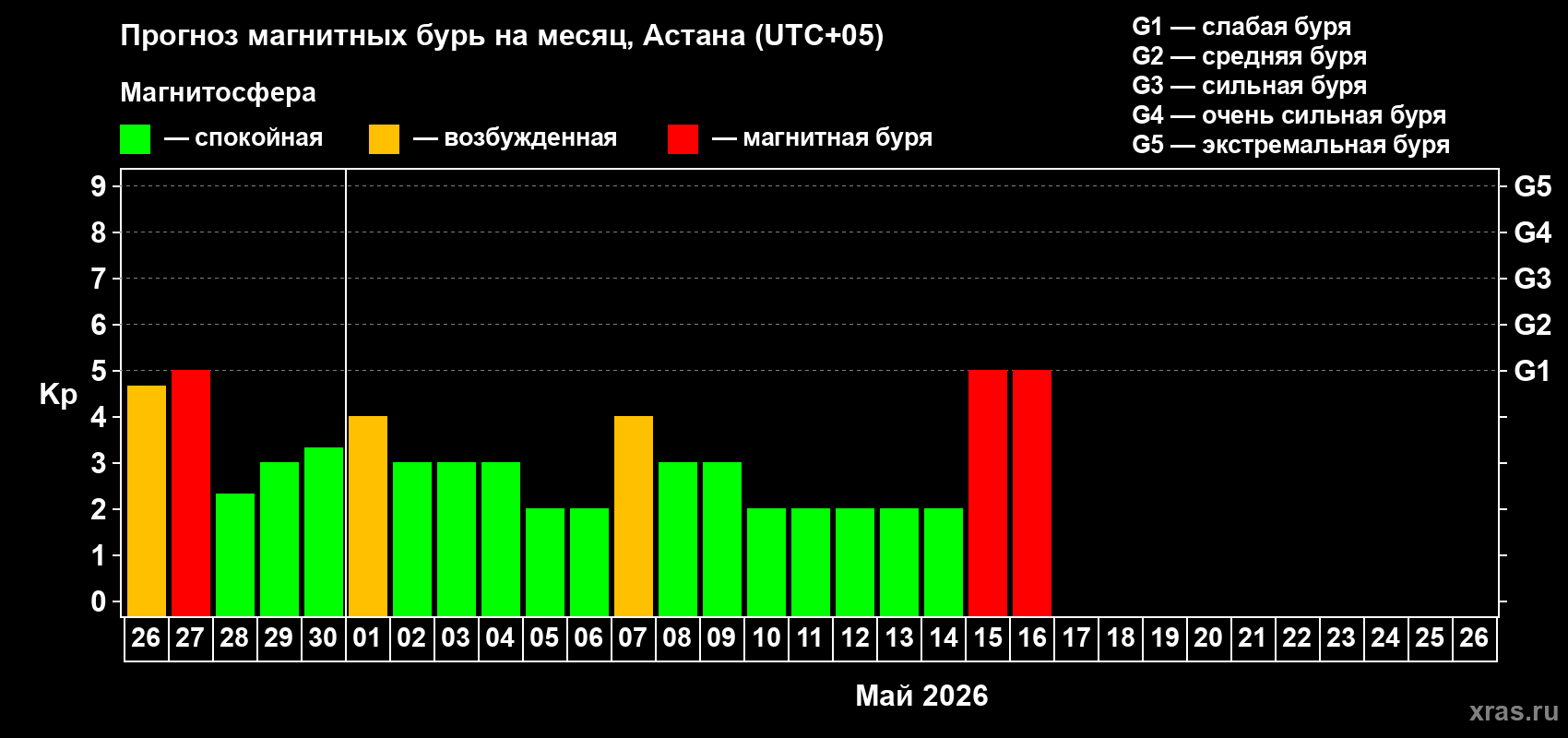 Прогноз максимального суточного геомагнитного индекса&nbsp;Kp на <b>1 месяц</b> (31 день) <b>с 26 апреля по 26 мая 2026 г</b>