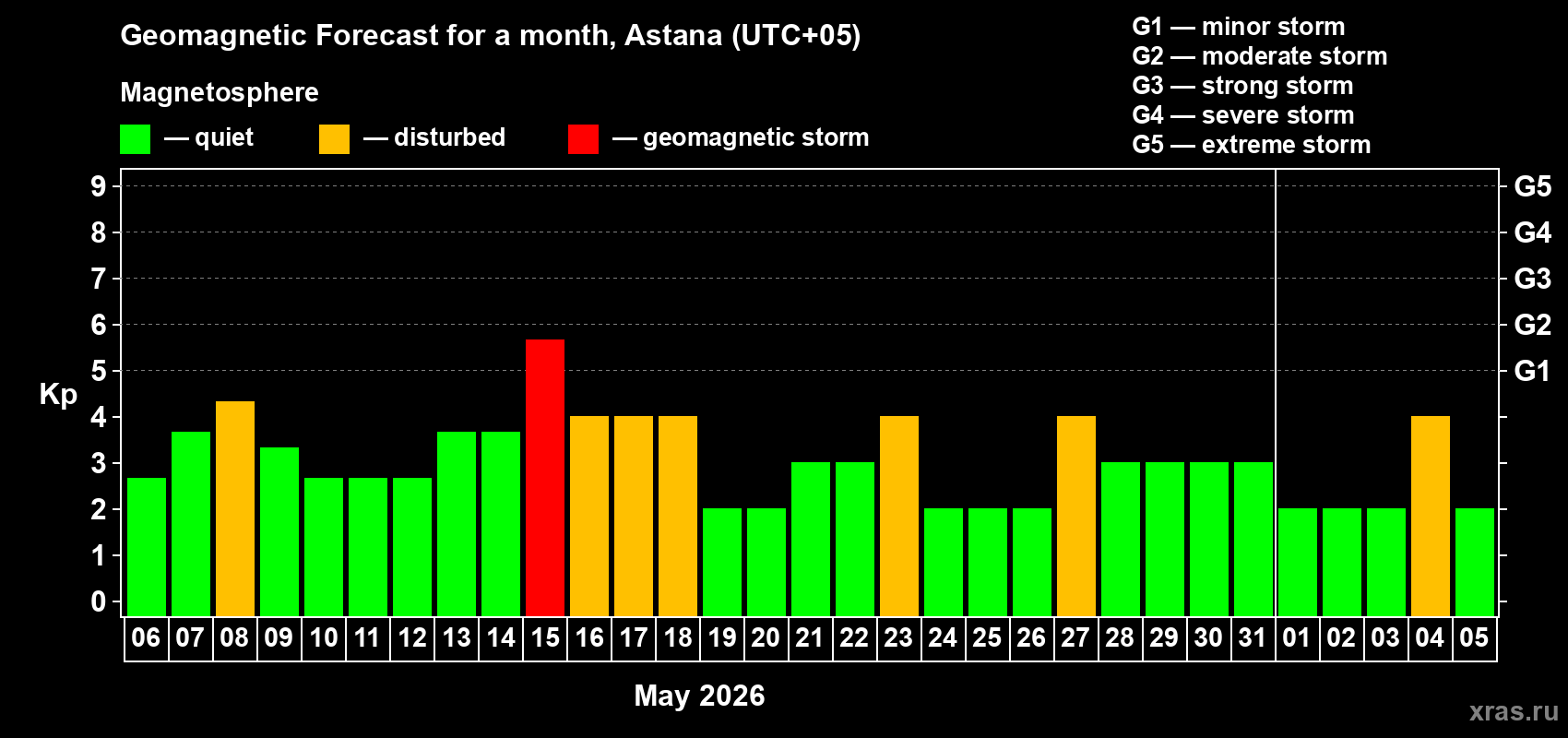 Forecast of the daily maximal value of geomagnetic index Kp for <b>1 month</b> (31 days) <b>from May 06, 2026 to Jun 05, 2026</b>