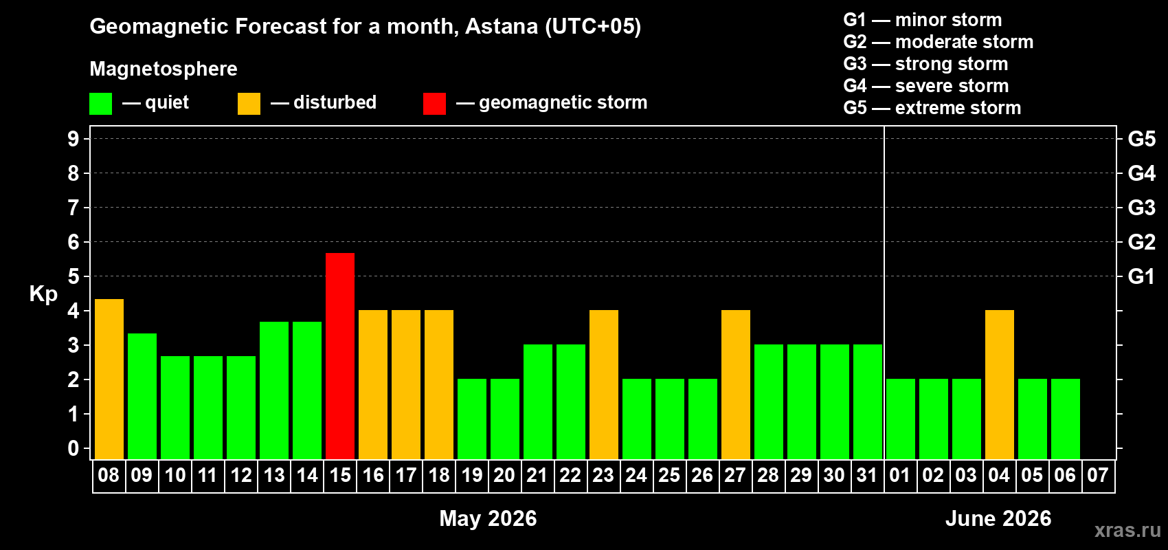 Forecast of the daily maximal value of geomagnetic index Kp for <b>1 month</b> (31 days) <b>from May 08, 2026 to Jun 07, 2026</b>