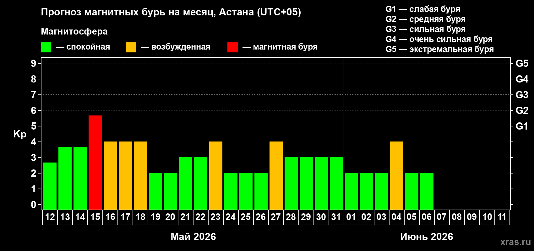 Прогноз максимального суточного геомагнитного индекса Kp на <b>1 месяц</b> (31 день) <b>с 12 мая по 11 июня 2026 г</b>
