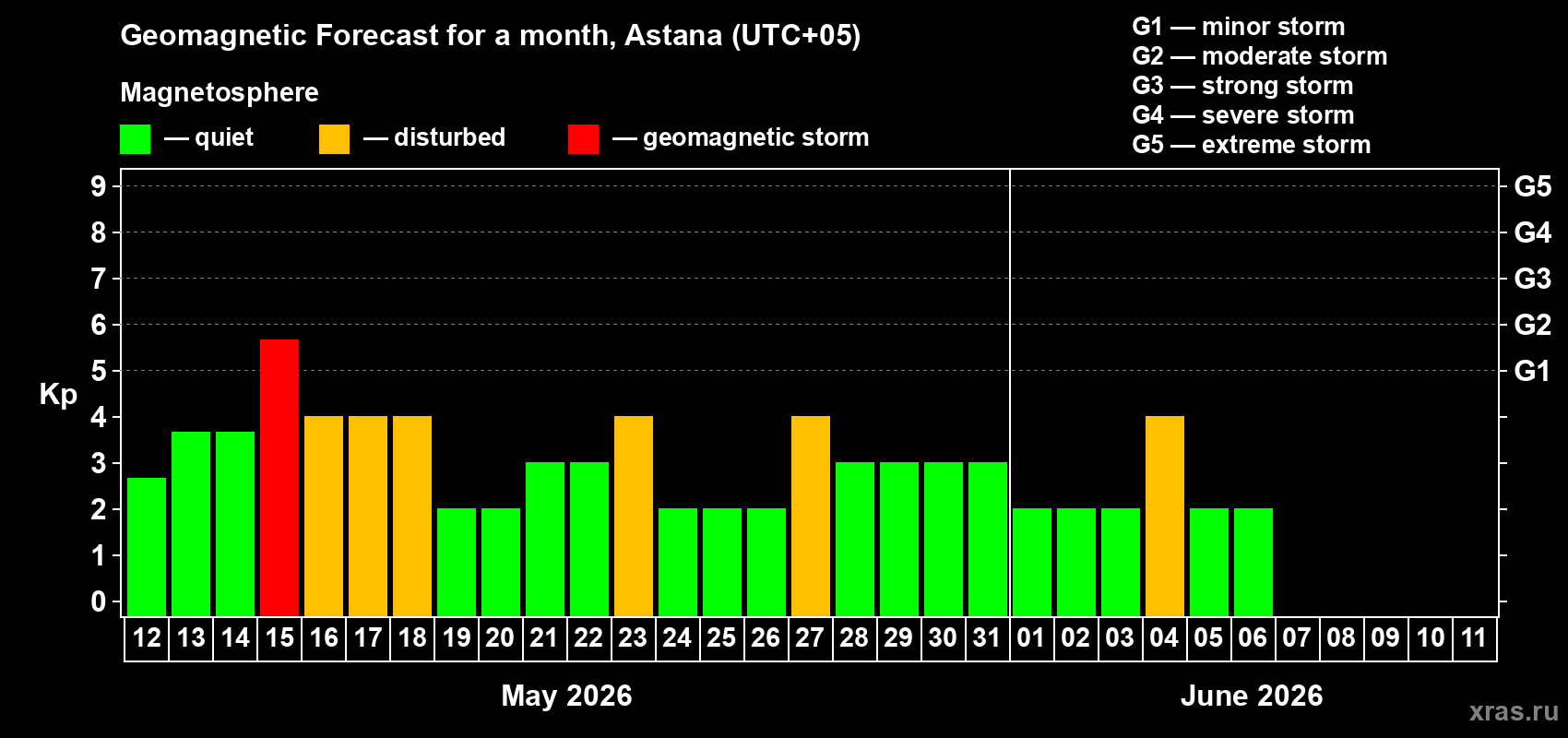 Forecast of the daily maximal value of geomagnetic index&nbsp;Kp for <b>1 month</b> (31 days) <b>from May 12, 2026 to Jun 11, 2026</b>