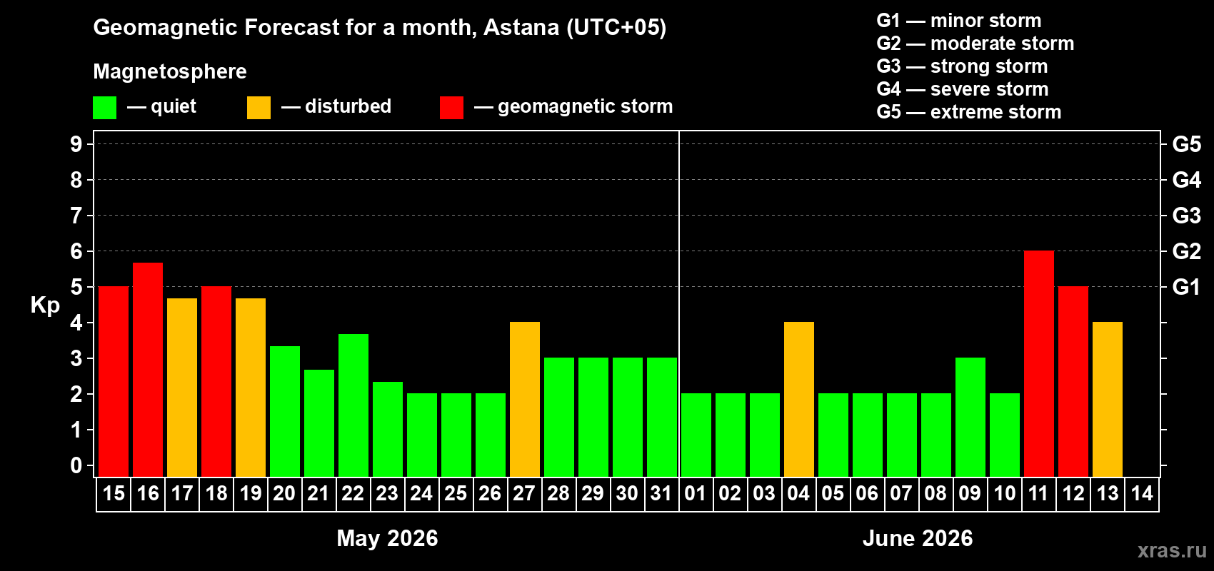 Forecast of the daily maximal value of geomagnetic index&nbsp;Kp for <b>1 month</b> (31 days) <b>from May 15, 2026 to Jun 14, 2026</b>