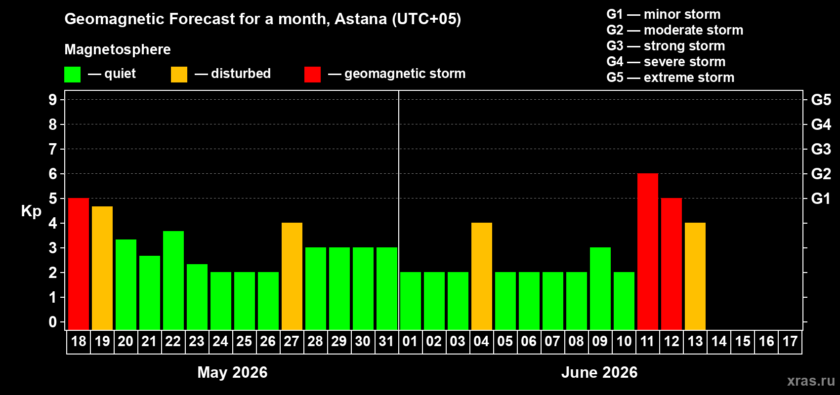 Forecast of the daily maximal value of geomagnetic index&nbsp;Kp for <b>1 month</b> (31 days) <b>from May 18, 2026 to Jun 17, 2026</b>