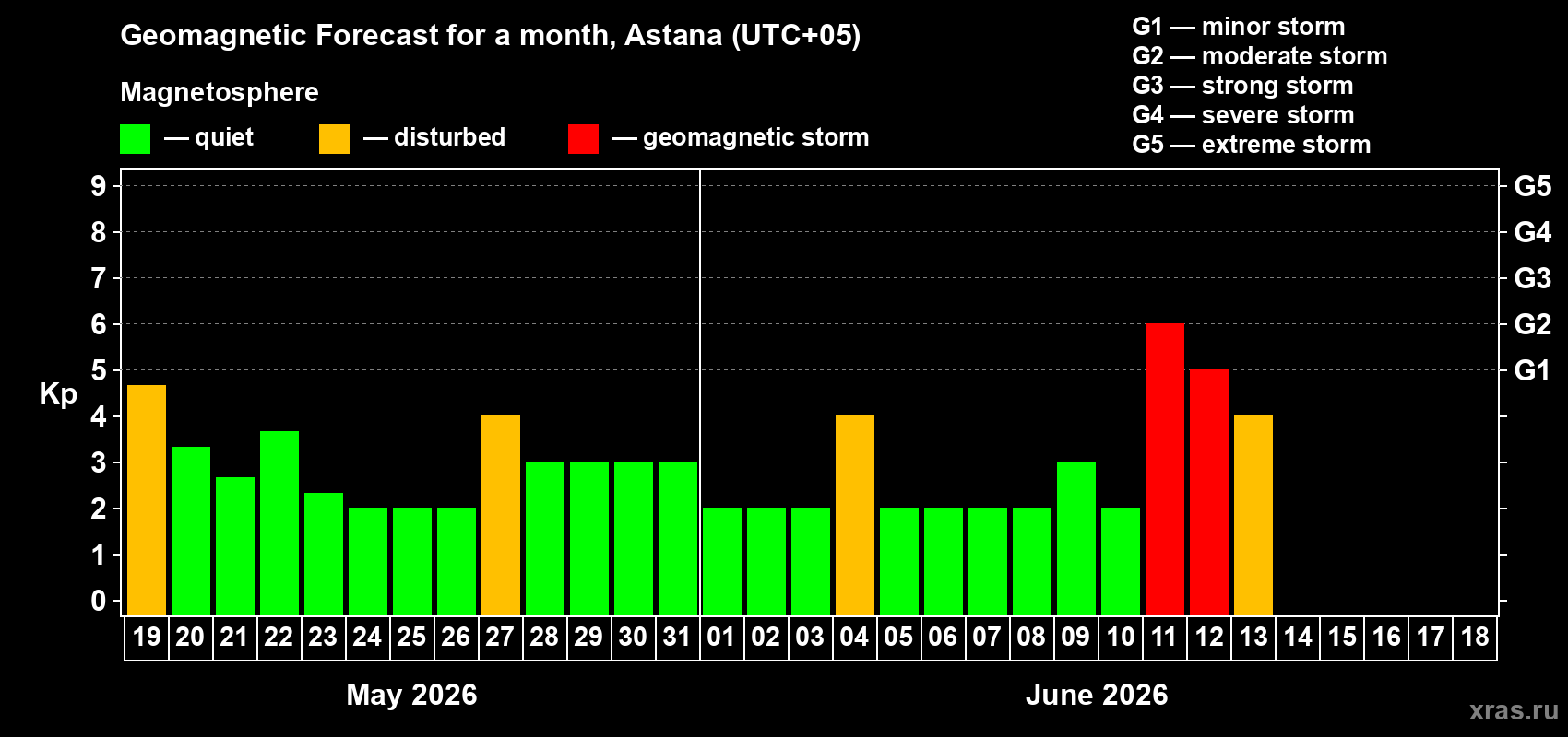 Forecast of the daily maximal value of geomagnetic index&nbsp;Kp for <b>1 month</b> (31 days) <b>from May 19, 2026 to Jun 18, 2026</b>