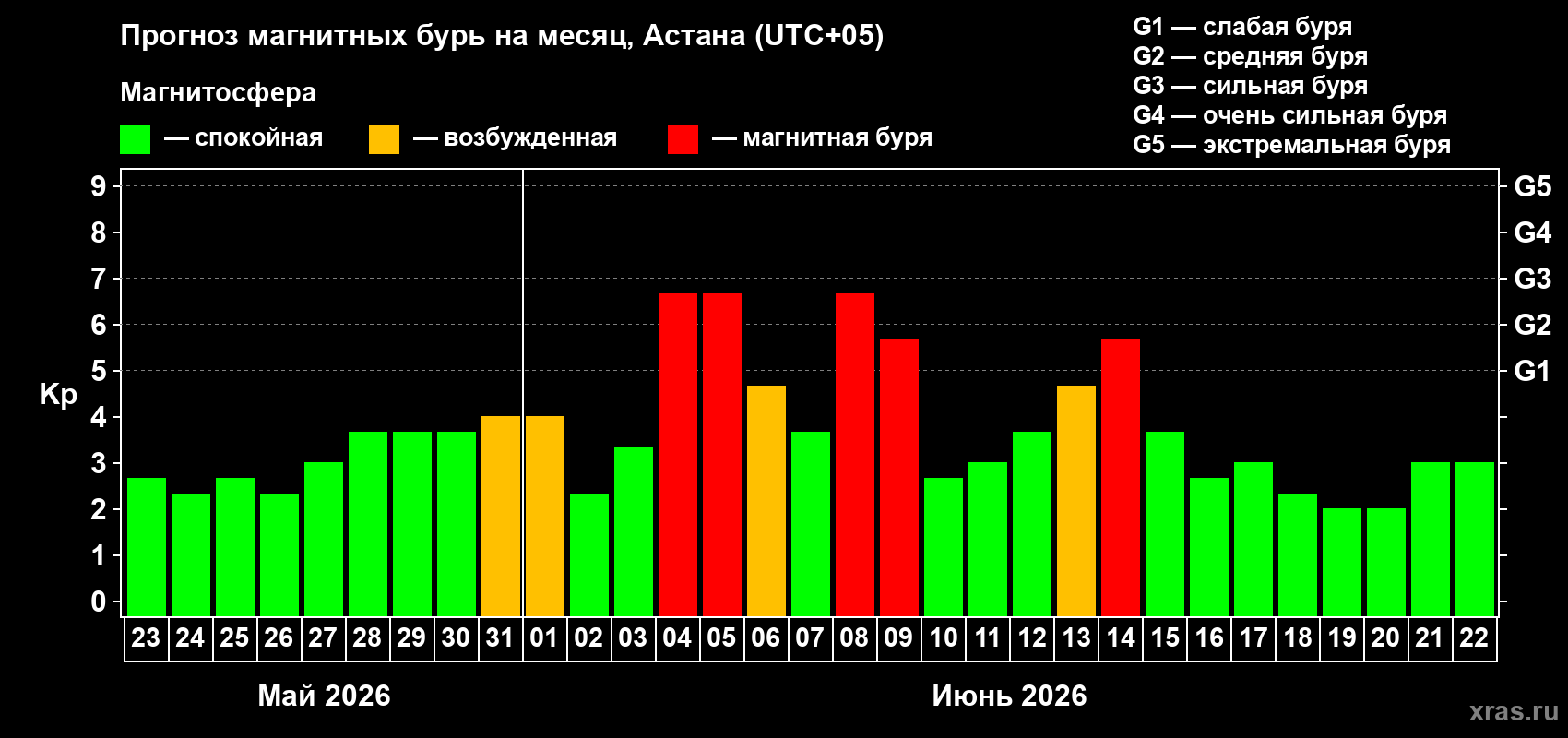 Прогноз максимального суточного геомагнитного индекса&nbsp;Kp на <b>1 месяц</b> (31 день) <b>с 23 мая по 22 июня 2026 г</b>