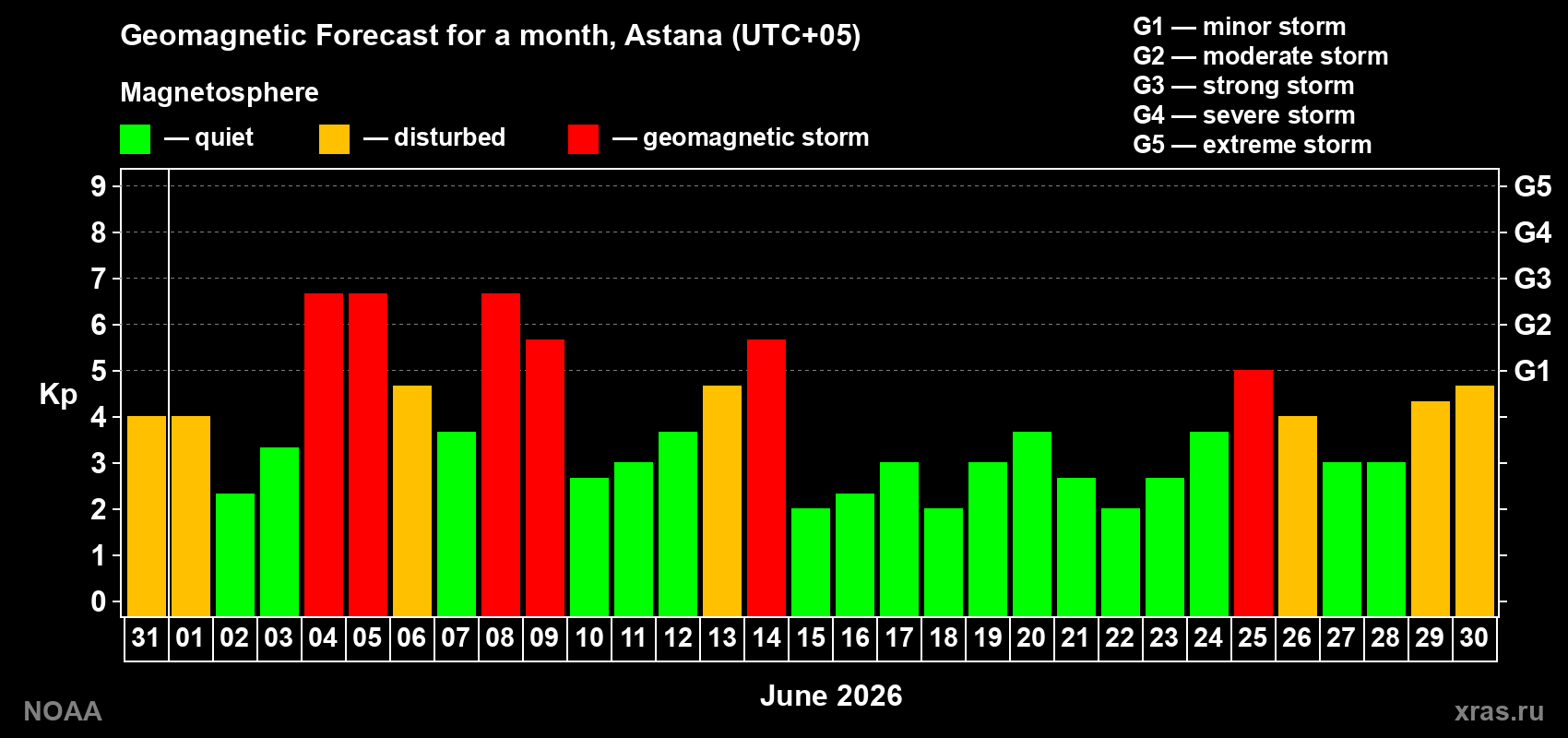 Geomagnetic index Kp forecast for the next month