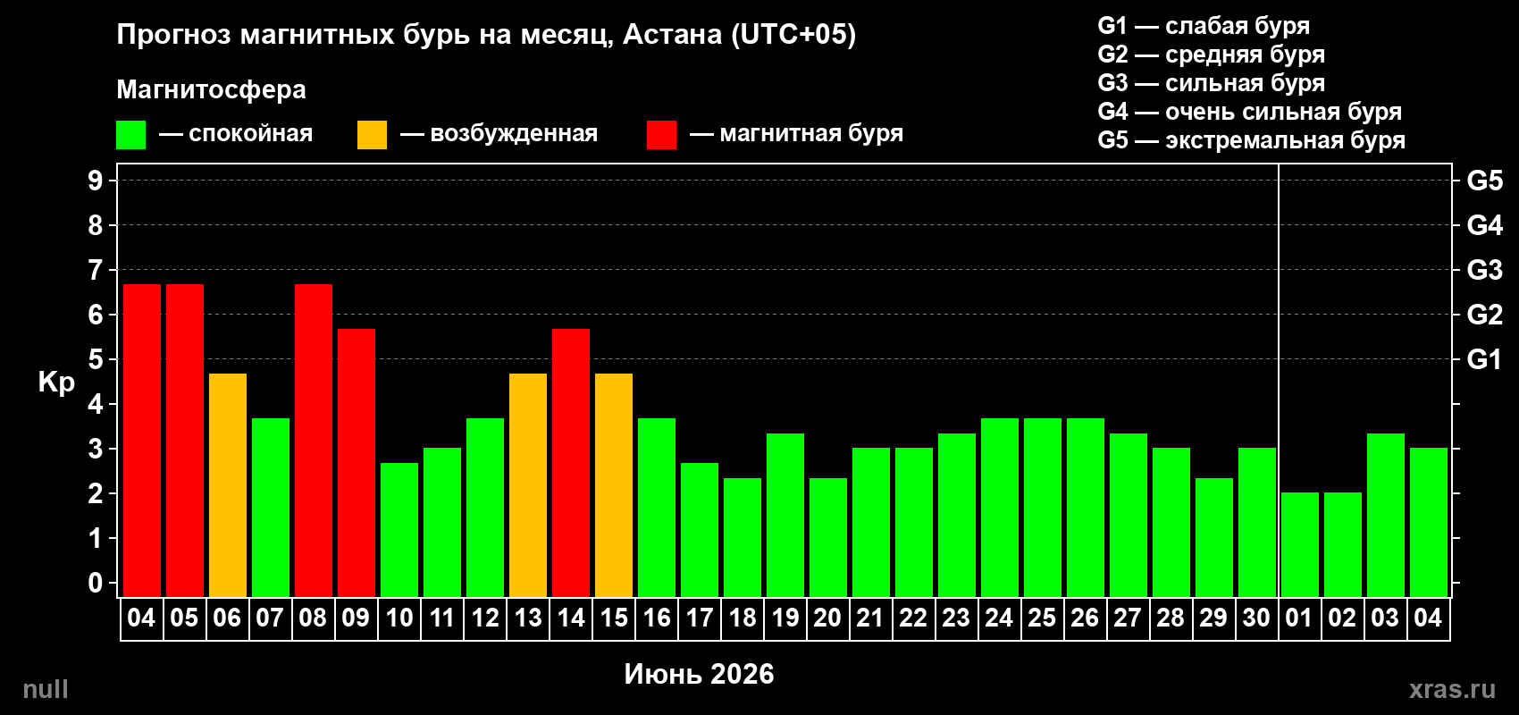 Прогноз максимального суточного геомагнитного индекса&nbsp;Kp на <b>1 месяц</b> (31 день) <b>с 04 июня по 04 июля 2026 г</b>
