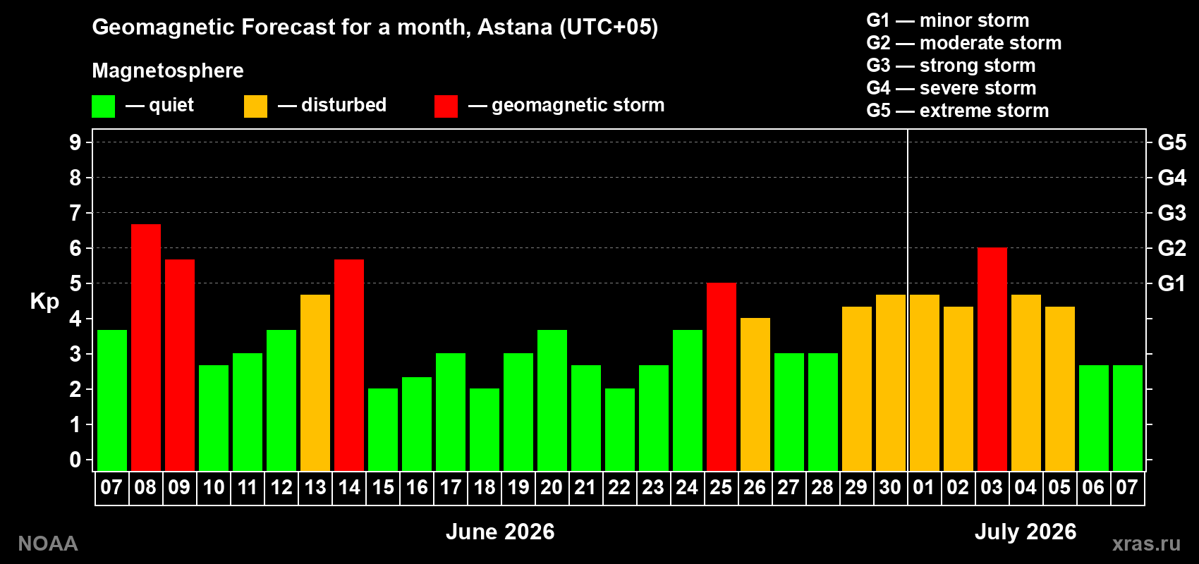 Forecast of the daily maximal value of geomagnetic index Kp for <b>1 month</b> (31 days) <b>from Jun 07, 2026 to Jul 07, 2026</b>