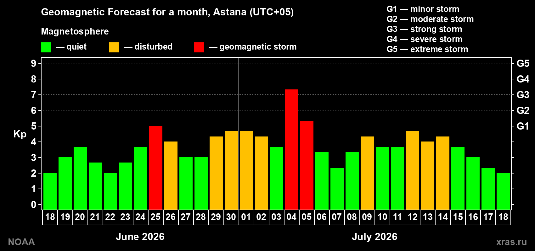 Geomagnetic index Kp forecast for the next month